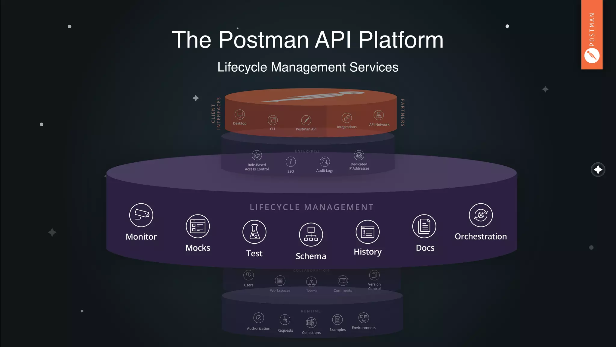 The Postman API Platform
Lifecycle Management Services
COLLABORATION
Workspaces
Version
Control
Users
Teams Comments
Mocks
LIFECYCLE MANAGEMENT
Schema
Monitor
Test History Docs
Orchestration
Role-Based
Access Control
SSO
ENTERPRISE
Audit Logs
Dedicated
IP Addresses
Desktop
Integrations
API Network
CLI Postman API
CLIENT
INTERFACES
PARTNERS
RUNTIME
Authorization Requests
Environments
Examples
Collections
 