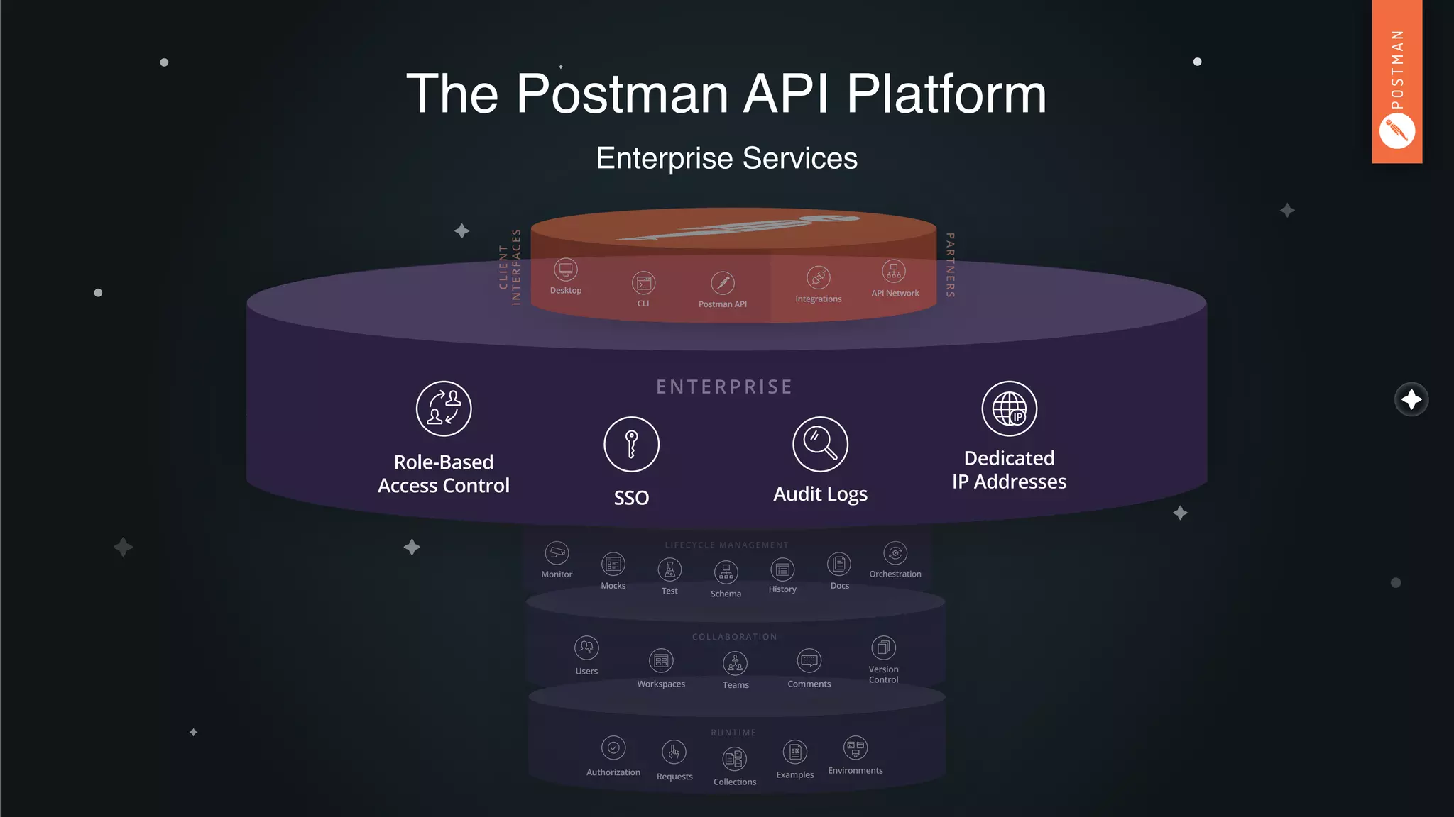 The Postman API Platform
Enterprise Services
RUNTIME
Authorization
Requests
EnvironmentsExamples
Collections
COLLABORATION
Workspaces
Version
Control
Users
Teams Comments
Mocks
LIFECYCLE MANAGEMENT
Schema
Monitor
Test History Docs
Orchestration
Role-Based
Access Control
SSO
ENTERPRISE
Audit Logs
Dedicated
IP Addresses
Desktop
Integrations
API Network
CLI Postman API
CLIENT
INTERFACES
PARTNERS
 