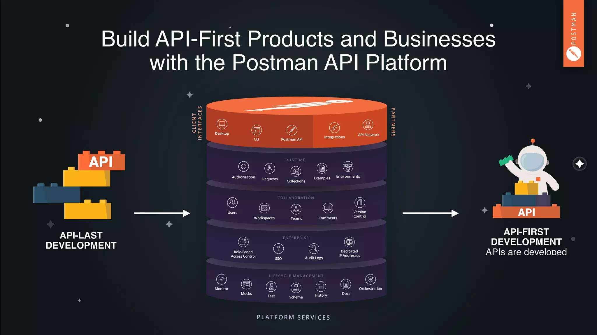 Build API-First Products and Businesses
with the Postman API Platform
API-FIRST 
DEVELOPMENT
APIs are developed
API-LAST 
DEVELOPMENT
PLATFORM SERVICES
Mocks
LIFECYCLE MANAGEMENT
Schema
Monitor
Test History Docs
Orchestration
Role-Based
Access Control
SSO
ENTERPRISE
Audit Logs
Dedicated
IP Addresses
COLLABORATION
Workspaces
Version
Control
Users
Teams Comments
RUNTIME
Authorization Requests
EnvironmentsExamples
Collections
Desktop
Integrations
API Network
CLI Postman API
CLIENT
INTERFACES
PARTNERS
 