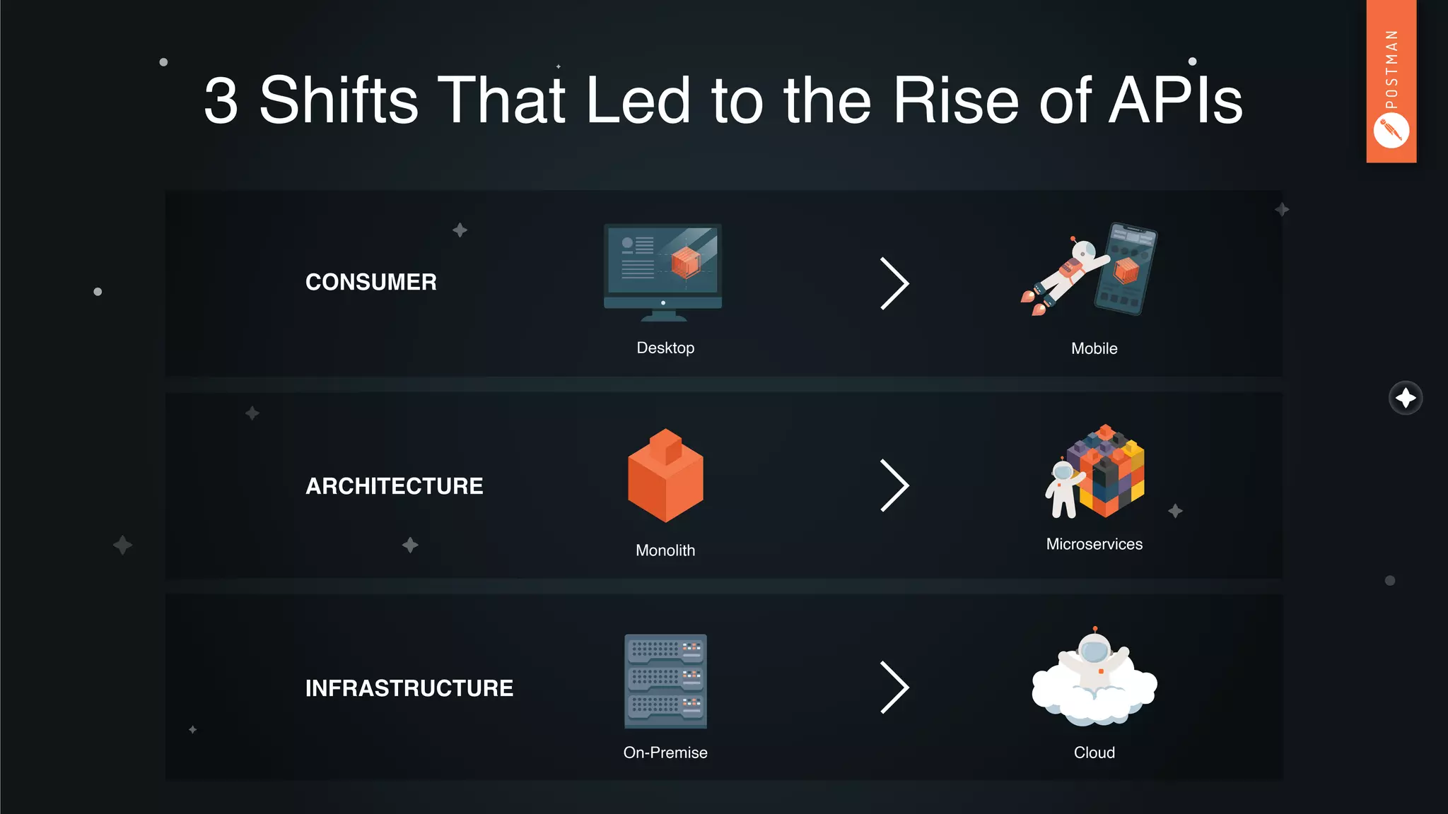 3 Shifts That Led to the Rise of APIs
MobileDesktop
CONSUMER
INFRASTRUCTURE
On-Premise Cloud
Monolith Microservices
ARCHITECTURE
 