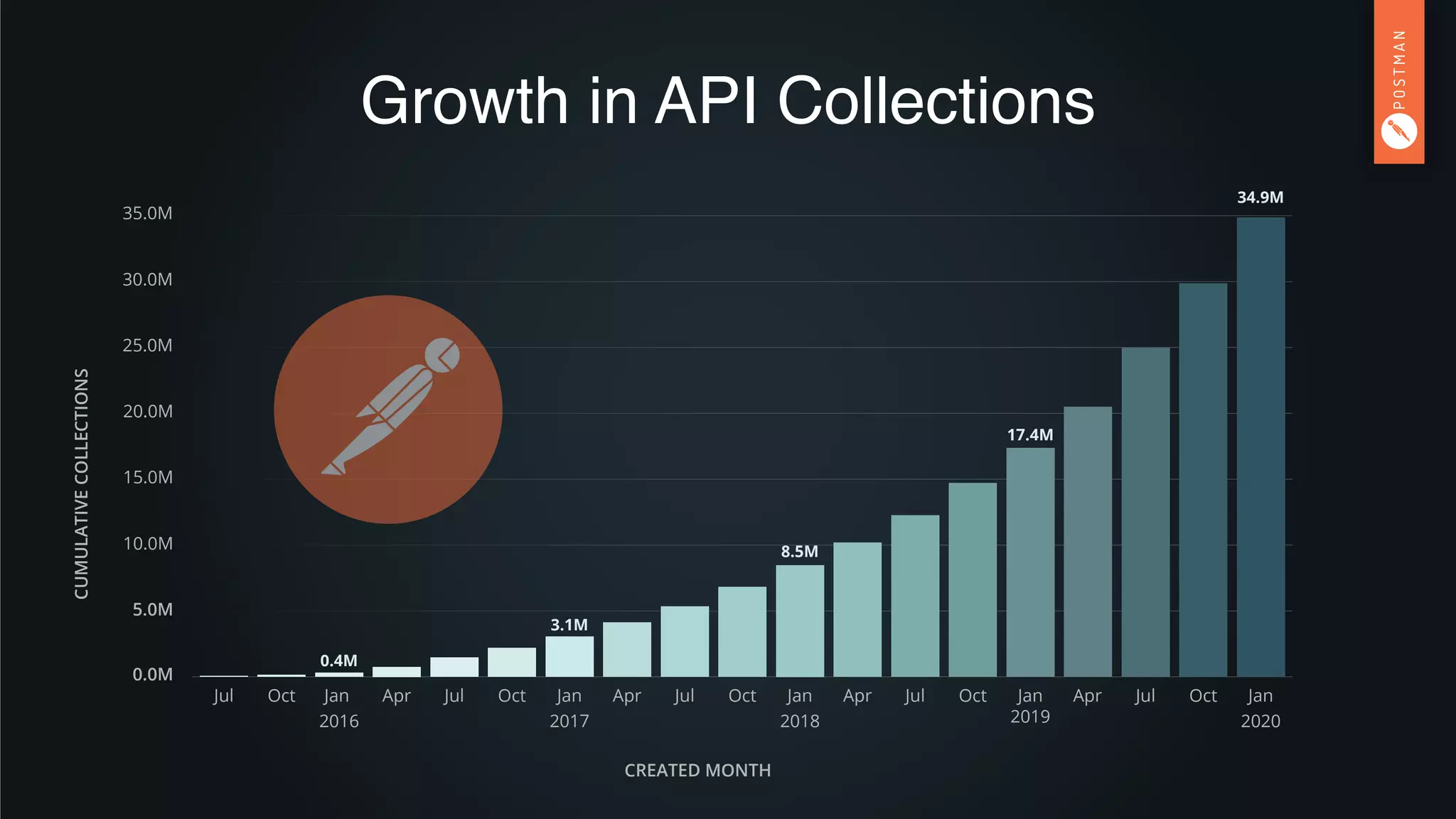 Growth in API Collections
Jan
2020
OctJulAprJan
2019
OctJulAprJan
2018
OctJulAprJan
2017
OctJulAprJan
2016
OctJul
CREATED MONTH
35.0M
30.0M
25.0M
20.0M
CUMULATIVECOLLECTIONS
15.0M
10.0M
5.0M
0.0M
34.9M
17.4M
8.5M
3.1M
0.4M
 