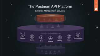 Build API-First Products and Businesses
with the Postman API Platform
API-FIRST 
DEVELOPMENT
APIs are developed
API-LAST 
...