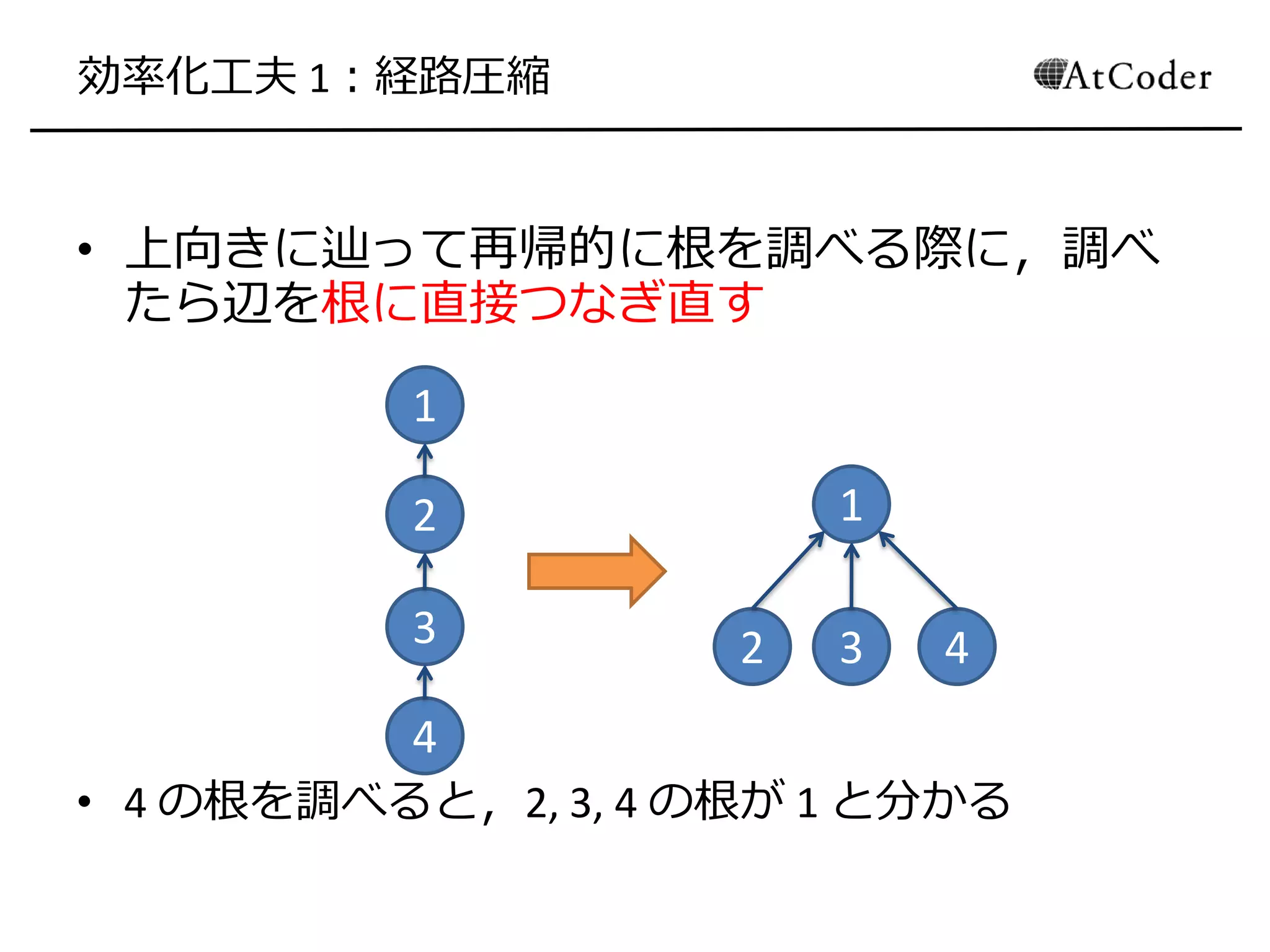 効率化工夫 1：経路圧縮
• 上向きに辿って再帰的に根を調べる際に，調べ
たら辺を根に直接つなぎ直す
• 4 の根を調べると，2, 3, 4 の根が 1 と分かる
1
2
3
4
1
2 3 4
 
