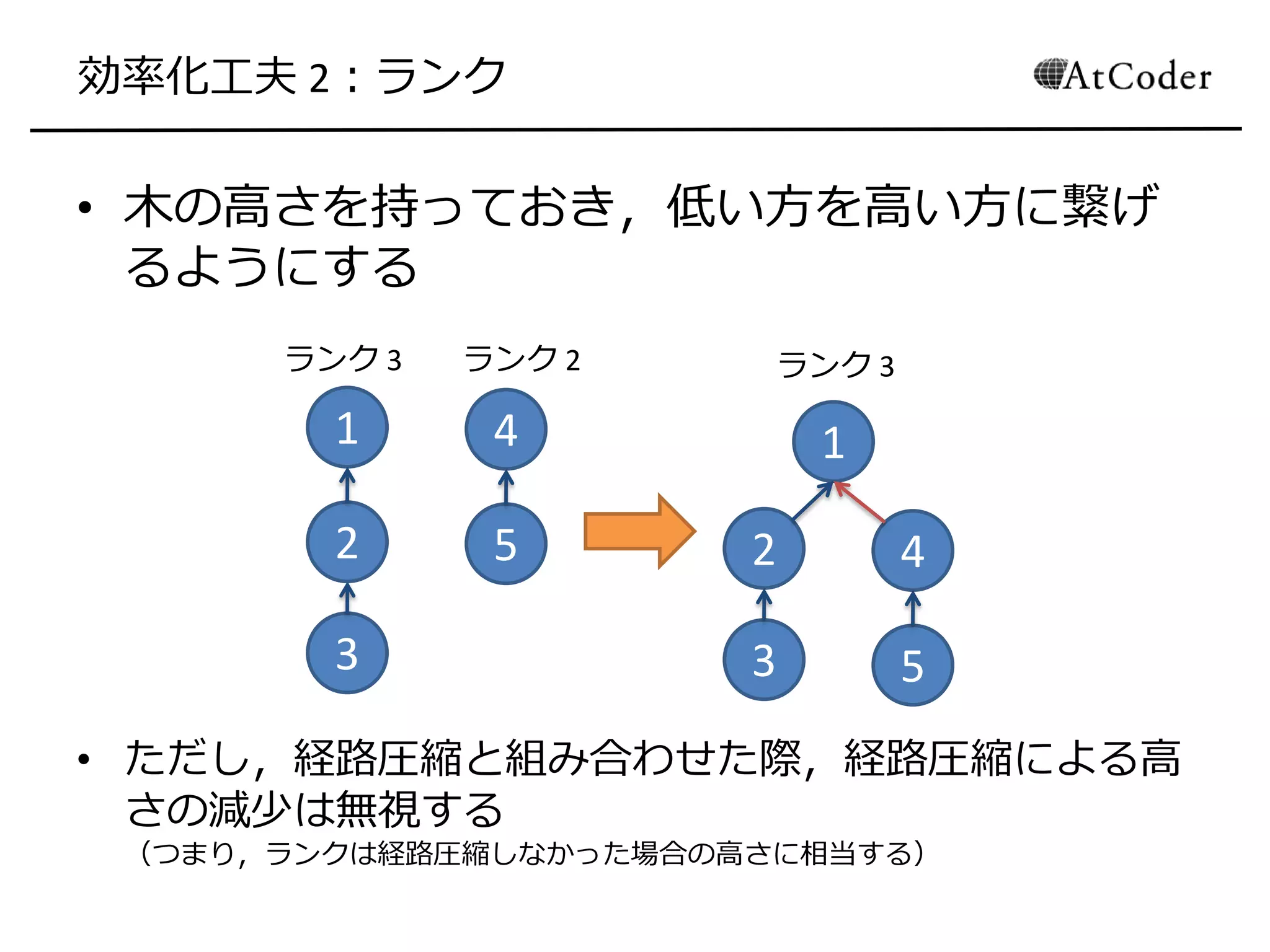 効率化工夫 2：ランク
• 木の高さを持っておき，低い方を高い方に繋げ
るようにする
• ただし，経路圧縮と組み合わせた際，経路圧縮による高
さの減少は無視する
（つまり，ランクは経路圧縮しなかった場合の高さに相当する）
1
2
3
4
5
1
2
3
4
5
ランク 3 ランク 2 ランク 3
 