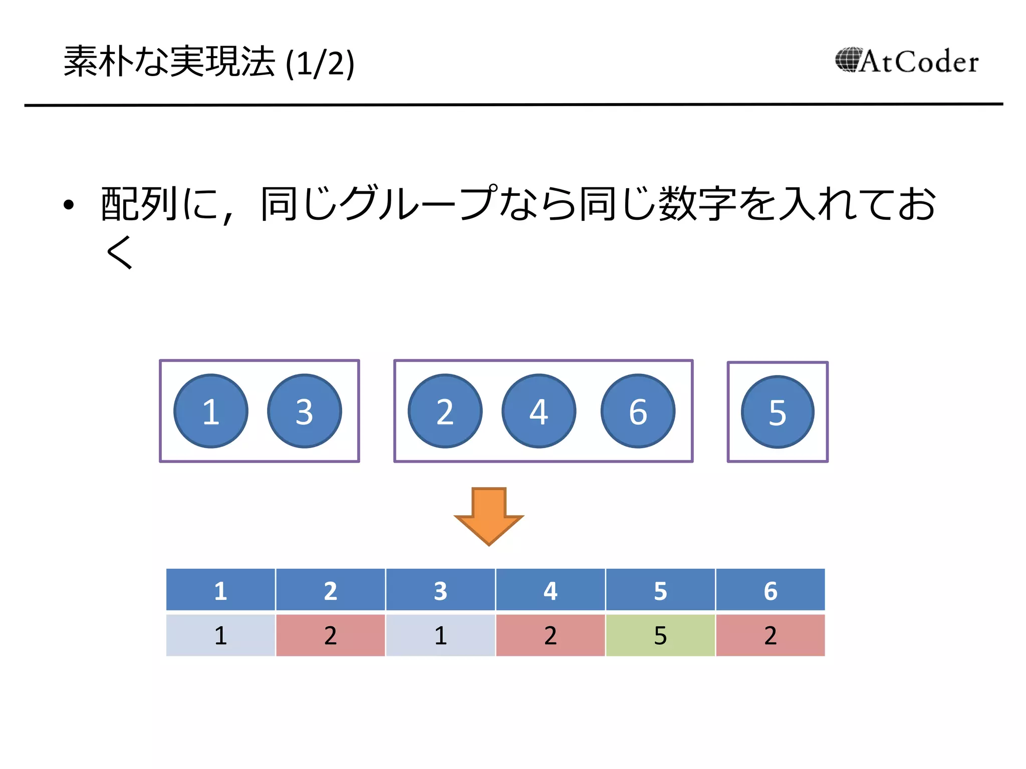 素朴な実現法 (1/2)
• 配列に，同じグループなら同じ数字を入れてお
く
1 3 2 4 6 5
1 2 3 4 5 6
1 2 1 2 5 2
 