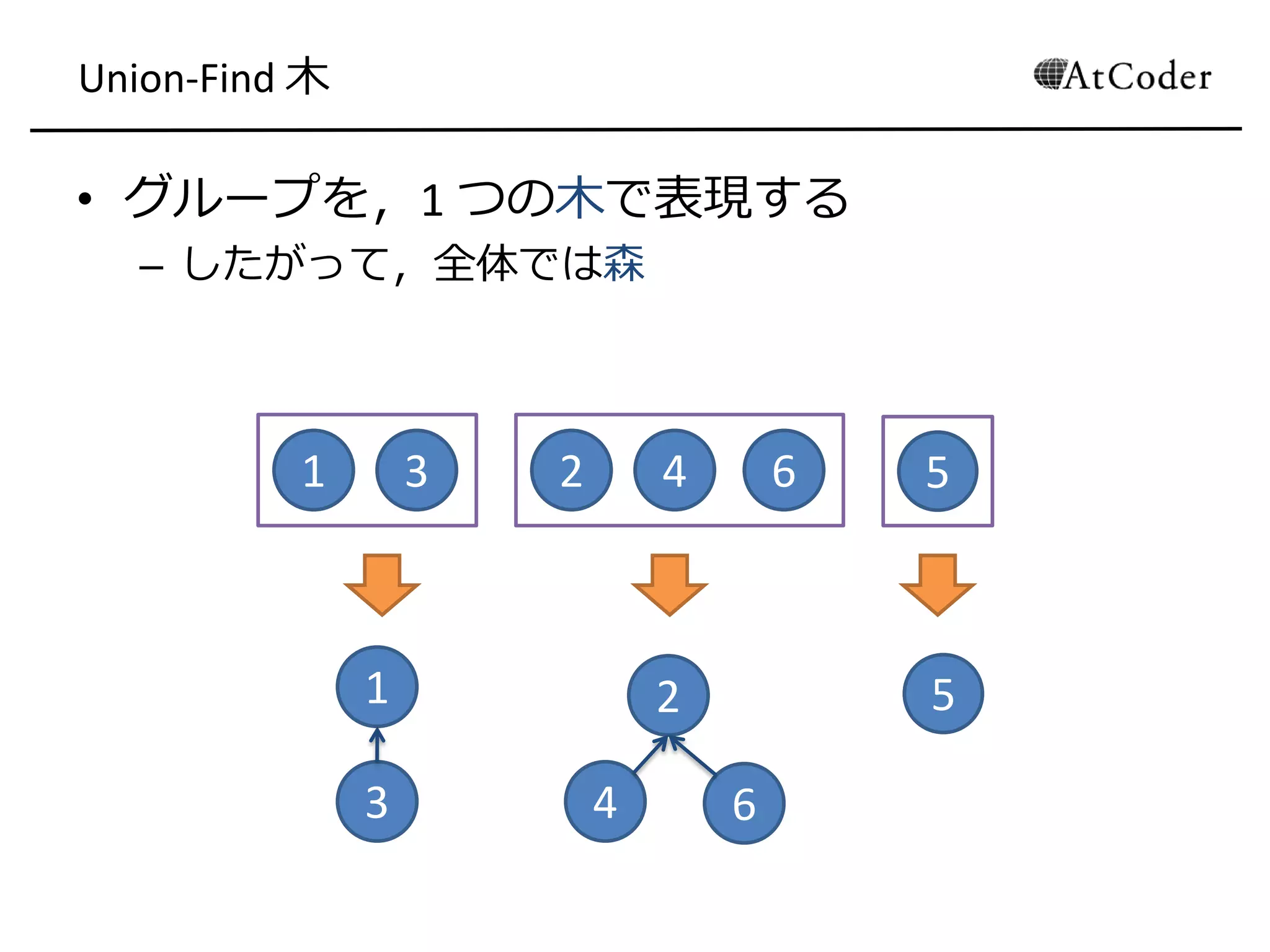 Union-Find 木
• グループを，1 つの木で表現する
– したがって，全体では森
1 3 2 4 6 5
1
3
2
4 6
5
 