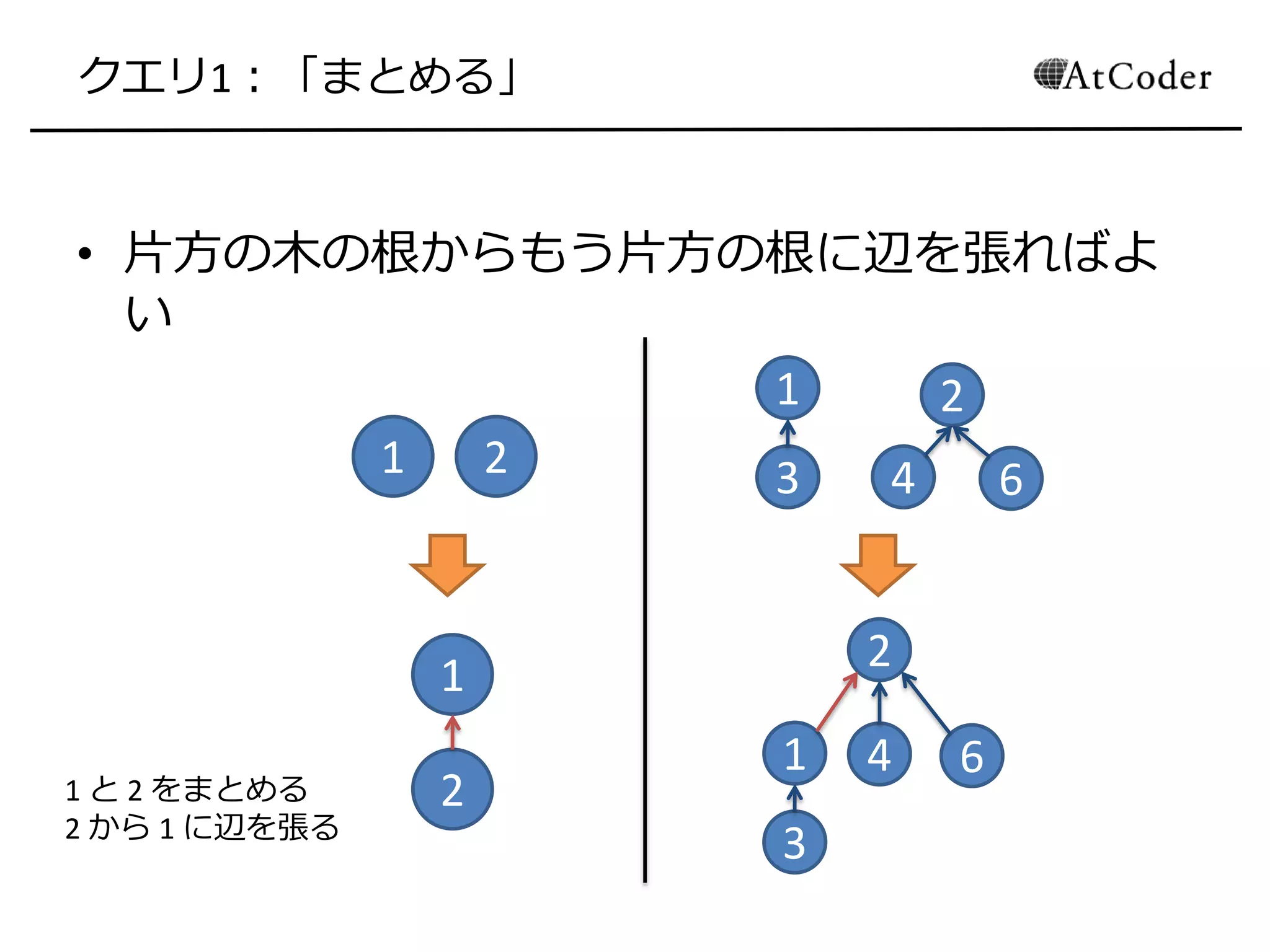クエリ1：「まとめる」
• 片方の木の根からもう片方の根に辺を張ればよ
い
1 2
1
2
1
3
2
4 6
1
3
2
4 6
1 と 2 をまとめる
2 から 1 に辺を張る
 
