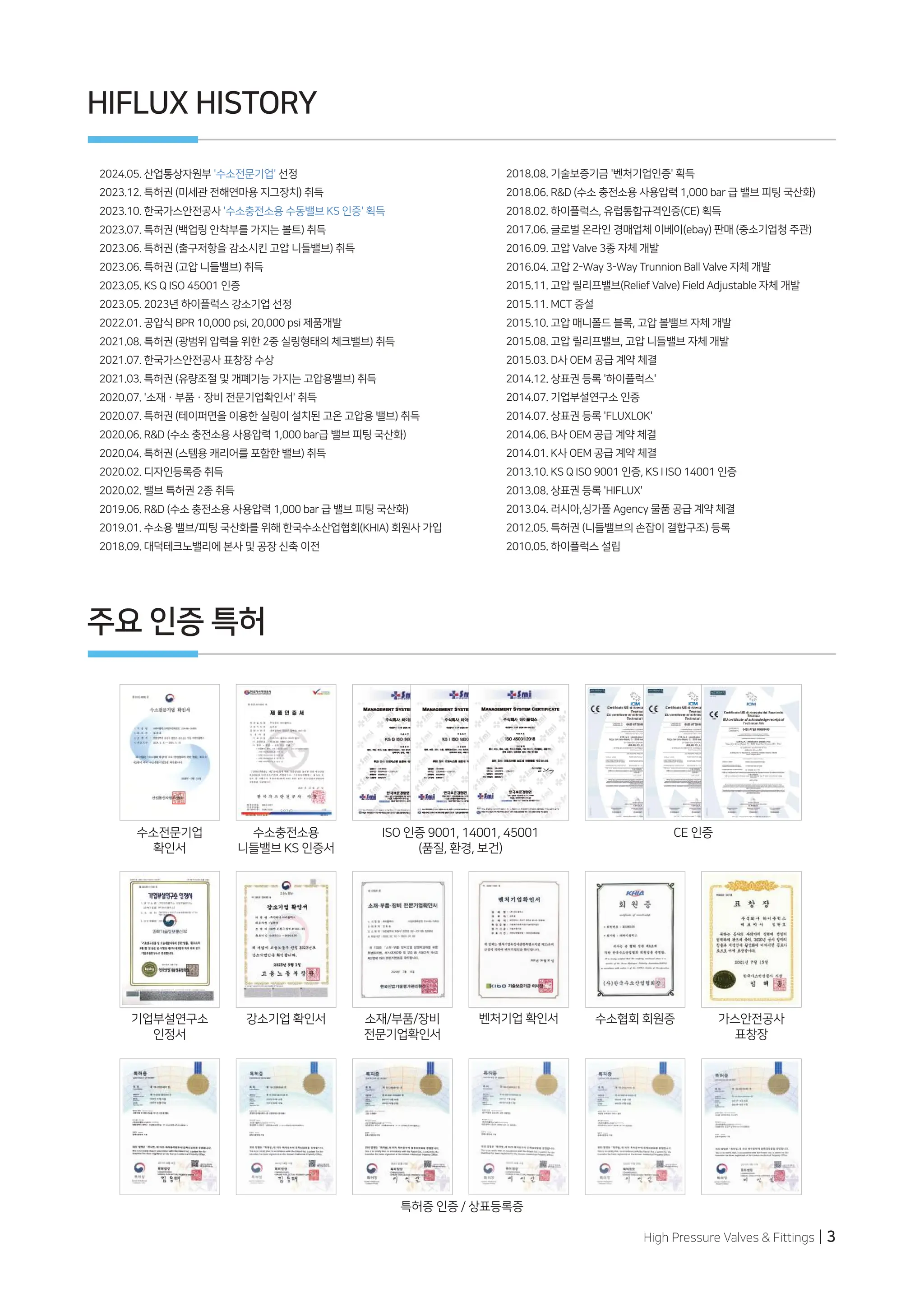High Pressure Valves & Fittings | 3
HIFLUX HISTORY
주요 인증 특허
2024.05. 산업통상자원부 '수소전문기업' 선정
2023.12. 특허권 (미세관 전해연마용 지그장치) 취득
2023.10. 한국가스안전공사 '수소충전소용 수동밸브 KS 인증' 획득
2023.07. 특허권 (백업링 안착부를 가지는 볼트) 취득
2023.06. 특허권 (출구저항을 감소시킨 고압 니들밸브) 취득
2023.06. 특허권 (고압 니들밸브) 취득
2023.05. KS Q ISO 45001 인증
2023.05. 2023년 하이플럭스 강소기업 선정
2022.01. 공압식 BPR 10,000 psi, 20,000 psi 제품개발
2021.08. 특허권 (광범위 압력을 위한 2중 실링형태의 체크밸브) 취득
2021.07. 한국가스안전공사 표창장 수상
2021.03. 특허권 (유량조절 및 개폐기능 가지는 고압용밸브) 취득
2020.07. '소재ㆍ부품ㆍ장비 전문기업확인서' 취득
2020.07. 특허권 (테이퍼면을 이용한 실링이 설치된 고온 고압용 밸브) 취득
2020.06. R&D (수소 충전소용 사용압력 1,000 bar급 밸브 피팅 국산화)
2020.04. 특허권 (스템용 캐리어를 포함한 밸브) 취득
2020.02. 디자인등록증 취득
2020.02. 밸브 특허권 2종 취득
2019.06. R&D (수소 충전소용 사용압력 1,000 bar 급 밸브 피팅 국산화)
2019.01. 수소용 밸브/피팅 국산화를 위해 한국수소산업협회(KHIA) 회원사 가입
2018.09. 대덕테크노밸리에 본사 및 공장 신축 이전
2018.08. 기술보증기금 '벤처기업인증' 획득
2018.06. R&D (수소 충전소용 사용압력 1,000 bar 급 밸브 피팅 국산화)
2018.02. 하이플럭스, 유럽통합규격인증(CE) 획득
2017.06. 글로벌 온라인 경매업체 이베이(ebay) 판매 (중소기업청 주관)
2016.09. 고압 Valve 3종 자체 개발
2016.04. 고압 2-Way 3-Way Trunnion Ball Valve 자체 개발
2015.11. 고압 릴리프밸브(Relief Valve) Field Adjustable 자체 개발
2015.11. MCT 증설
2015.10. 고압 매니폴드 블록, 고압 볼밸브 자체 개발
2015.08. 고압 릴리프밸브, 고압 니들밸브 자체 개발
2015.03. D사 OEM 공급 계약 체결
2014.12. 상표권 등록 '하이플럭스'
2014.07. 기업부설연구소 인증
2014.07. 상표권 등록 'FLUXLOK'
2014.06. B사 OEM 공급 계약 체결
2014.01. K사 OEM 공급 계약 체결
2013.10. KS Q ISO 9001 인증, KS I ISO 14001 인증
2013.08. 상표권 등록 'HIFLUX'
2013.04. 러시아,싱가폴 Agency 물품 공급 계약 체결
2012.05. 특허권 (니들밸브의 손잡이 결합구조) 등록
2010.05. 하이플럭스 설립
기업부설연구소
인정서
특허증 인증 / 상표등록증
강소기업 확인서 소재/부품/장비
전문기업확인서
벤처기업 확인서 수소협회 회원증 가스안전공사
표창장
ISO 인증 9001, 14001, 45001
(품질, 환경, 보건)
CE 인증
수소충전소용
니들밸브 KS 인증서
수소전문기업
확인서
 