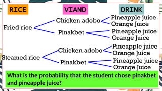 RICE VIAND DRINK
Fried rice
Steamed rice
Chicken adobo
Pinakbet
Chicken adobo
Pinakbet
Pineapple juice
Orange Juice
Pineapple juice
Orange Juice
Pineapple juice
Orange Juice
Pineapple juice
Orange Juice
What is the probability that the student chose pinakbet
and pineapple juice?
 