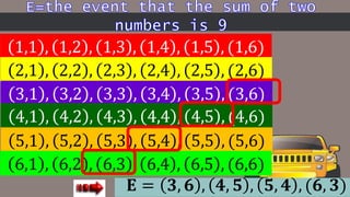 1,1 , 1,2 , 1,3 , 1,4 , 1,5 , (1,6)
2,1 , 2,2 , 2,3 , 2,4 , 2,5 , (2,6)
3,1 , 3,2 , 3,3 , 3,4 , 3,5 , (3,6)
4,1 , 4,2 , 4,3 , 4,4 , 4,5 , (4,6)
5,1 , 5,2 , 5,3 , 5,4 , 5,5 , (5,6)
6,1 , 6,2 , 6,3 , 6,4 , 6,5 , (6,6)
𝐄 = 𝟑, 𝟔 , 𝟒, 𝟓 , 𝟓, 𝟒 , (𝟔, 𝟑)
 