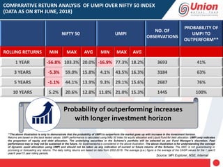 **The above illustration is only to demonstrate that the probability of UMPI to outperform the market goes up with increase in the investment horizon.
Returns are based on the back tested values. UMPI performance is calculated using Nifty 50 Index for equity allocation and Liquid Fund for debt allocation. UMPI only indicates
the proportion of equity and debt allocation. The underlying securities in the Scheme’s portfolio will be selected as per Fund Manager’s discretion. Past
performance may or may not be sustained in the future. No expense/alpha is considered in the above illustration. The above illustration is for understanding the concept
of dynamic asset allocation using UMPI and should not be taken as any indication of current or future returns of the Scheme. The AMC is not guaranteeing or
promising or forecasting any returns. The daily rolling returns are based on data from 2002-2018. The average (p.a.) figure is the average of the CAGR values for the 1 year/3
year/5 year/10 year rolling periods.
NIFTY 50 UMPI
NO. OF
OBSERVATIONS
PROBABILITY OF
UMPI TO
OUTPERFORM**
ROLLING RETURNS MIN MAX AVG MIN MAX AVG
1 YEAR -56.8% 103.3% 20.0% -16.9% 77.3% 18.2% 3693 41%
3 YEARS -5.3% 59.0% 15.8% 4.1% 43.5% 16.3% 3184 63%
5 YEARS -1.1% 44.1% 13.9% 9.3% 29.1% 15.6% 2687 76%
10 YEARS 5.2% 20.6% 12.8% 11.8% 21.0% 15.3% 1445 100%
Probability of outperforming increases
with longer investment horizon
COMPARATIVE RETURN ANALYSIS OF UMPI OVER NIFTY 50 INDEX
(DATA AS ON 8TH JUNE, 2018)
Source: MFI Explorer, NSE, Internal
 