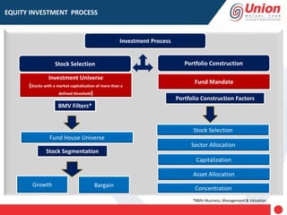 EQUITY INVESTMENT PROCESS
*BMV=Business, Management & Valuation
Investment Universe
(Stocks with a market capitalization of more than a
defined threshold)
Fund House Universe
BargainGrowth
Investment Process
Stock Selection Portfolio Construction
Stock Selection
Sector Allocation
Capitalization
Asset Allocation
Fund Mandate
Concentration
BMV Filters*
Stock Segmentation
Portfolio Construction Factors
 