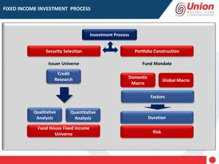 FIXED INCOME INVESTMENT PROCESS
Investment Process
Security Selection Portfolio Construction
Qualitative
Analysis
Quantitative
Analysis
Domestic
Macro
Global Macro
Fund House Fixed Income
Universe
Duration
Risk
Issuer Universe Fund Mandate
Credit
Research
Factors
 