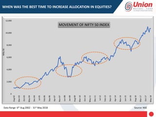Source: NSE
0
2,000
4,000
6,000
8,000
10,000
12,000
Aug-02
Mar-03
Oct-03
May-04
Dec-04
Jul-05
Feb-06
Sep-06
Apr-07
Nov-07
Jun-08
Jan-09
Aug-09
Mar-10
Oct-10
May-11
Dec-11
Jul-12
Feb-13
Sep-13
Apr-14
Nov-14
Jun-15
Jan-16
Aug-16
Mar-17
Oct-17
May-18
Nifty50
MOVEMENT OF NIFTY 50 INDEX
WHEN WAS THE BEST TIME TO INCREASE ALLOCATION IN EQUITIES?
Data Range 6th Aug 2002 - 31st May 2018
 