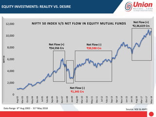 Source: NSE & AMFI
0
2,000
4,000
6,000
8,000
10,000
12,000
Aug-02
Mar-03
Oct-03
May-04
Dec-04
Jul-05
Feb-06
Sep-06
Apr-07
Nov-07
Jun-08
Jan-09
Aug-09
Mar-10
Oct-10
May-11
Dec-11
Jul-12
Feb-13
Sep-13
Apr-14
Nov-14
Jun-15
Jan-16
Aug-16
Mar-17
Oct-17
May-18
NIFTY50
NIFTY 50 INDEX V/S NET FLOW IN EQUITY MUTUAL FUNDS
Net Flow (+)
₹54,556 Crs
Net Flow (-)
₹1,345 Crs
Net Flow (-)
₹39,590 Crs
Net Flow (+)
₹2,36,619 Crs
EQUITY INVESTMENTS: REALITY VS. DESIRE
Data Range 6th Aug 2002 - 31st May 2018
 