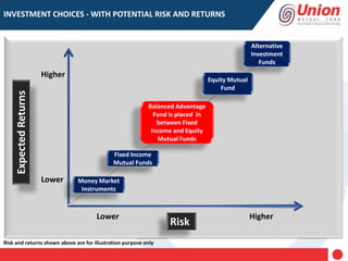 Risk and returns shown above are for illustration purpose only
INVESTMENT CHOICES - WITH POTENTIAL RISK AND RETURNS
ExpectedReturns
Risk
Lower Higher
Higher
Lower Money Market
Instruments
Alternative
Investment
Funds
Balanced Advantage
Fund is placed in
between Fixed
Income and Equity
Mutual Funds
Fixed Income
Mutual Funds
Equity Mutual
Fund
 