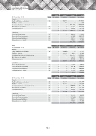 10 4
Note
—
—
—
—
—
—
Level 1 Level 2 Level 3 Total
Assets
31December 20 14
Cash and Cash equivalent 19 121,960 121,960
Pledged assets 745 745
Loans and advances to customers 294,838294,838
Investment securities 25 173,234173,234
Other receivables 32 113,376113,376
581,448122,70 5 70 4,153
Liabilities
Deposits from banks 33 61,890 61,890
Deposits from customers 34 527,617 527,617
Other financial liabilities 36 62,748 62,748
Other borrowed funds 38 78,135 78,135
730,390 730,390
—
—
—
—
—
—
—
—
—
—
—
—
—
—
—
Note
—
—
—
—
—
Level 1 Level 2 Level 3 Total
Assets
31December 20 15
Cash and Cash equivalent 19 54,451 54,451
Pledged assets 67,1434,195
Loans and advances to customers 335,344
Investment securities 25 92,90 0
Other receivables 32 127,613
677,451
Liabilities
Deposits from banks 33 11,80 011,80 0
Deposits from customers 34 569,116569,116
Other financial liabilities 36 54,46954,469
Other borrowed funds 38 76,0 5976,0 59
711,444711,444
—
—
—
—
—
—
—
—
—
—
—
—
—
—
—
62,948
117,399
335,344
92,90 0
127,613
560,0 52
Bank
Note
—
—
—
—
—
—
Level 1 Level 2 Level 3 Total
Assets
31December 20 14
Cash and Cash equivalent 19 58,457 58,457
Pledged assets 55,553 55,553
Loans and advances to customers 284,413284,413
Investment securities 25
21
93,72493,724
Other receivables 32 113,376113,376
491,513114,0 10 60 5,523
Liabilities
Deposits from banks 33 18,0 55 18,0 55
Deposits from customers 34 507,431 507,431
Other financial liabilities 36 62,748 62,748
Other borrowed funds 38 78,135 78,135
666,369 666,369
—
—
—
—
—
—
—
—
—
—
—
—
—
—
—
23
Union Bank of Nigeria Plc
Annual Report and Accounts
31December 20 15
N million
N million
N million
N million
N million
N million
N million
N million
N million
N million
N million
N million
 