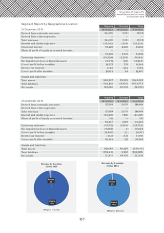 107
31December 20 15
—
—
—
—
—
—
TotalNigeria Europe
Derived from external customers 114,430
114,430
2,781
2,781
117,211
117,211
Derived from other segments
Total revenues
Interest and similar expenses
Operating income
Share of profit of equity accounted investee
Operating expenses
Net impairment loss on financial assets
(Loss)/ profit before taxation
Income tax expense
(Loss)/ profit after taxation
Assets and liabilities:
Total assets 59,90 5 1,0 46,892
Total liabilities (9,870 ) (802,971)
Net assets 50,035 243,921
(35,0 0 1) (254)
2,527
2,527
(35,255)
81,956
81,956
79,429
79,429
(55,929)
(9,177)
(2,235)
(67)
225
(131)
94
(58,164)
(9,244)
14,548
(561)
13,987
14,323
13,902
986,987
(421)
(793,10 1)
193,886
31December 20 14
——
—
—
TotalNigeria Europe
Derived from external customers 117,599 2,070 119,669
Derived from other segments
Total revenues 117,599 2,070 119,669
Interest and similar expenses (24,135) (182) (24,317)
Share of profit of equity accounted investee (6) (6)
93,457 1,889 95,346
Operating expenses (57,175) (1,549) (58,724)
Net impairment loss on financial assets (9,682) 31 (9,651)
(Loss)/ profit before taxation 26,60 0 371 26,971
Income tax expense (355) (54) (40 9)
(Loss)/ profit after taxation 26,245 317 26,562
Assets and liabilities:
Total assets 928,186 80,265 1,0 0 8,451
Total liabilities (796,211) 9,288 (786,923)
Net assets 131,975 89,553 221,528
Union Bank of Nigeria Plc
Annual Report and Accounts
31December 20 15
N million
N million
N million
N million
N million
N million
Nigeria
98%
Europe
2%
Revenue by Location
31 Dec 2014
Nigeria Europe
Nigeria
98%
Europe
2%
Revenue by Location
31 Dec 2015
Nigeria Europe
Segment Report by Geographical Location:
 