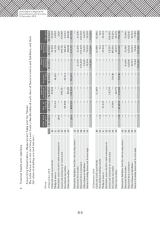 10 8
8FinancialAssetsandLiabilities
AccountingClassification,MeasurementBasisandFairValues
ThetablebelowsetsouttheGroup'sandBank'sclassificationofeachclassoffinancialassetsandliabilities,andtheir
fairvalues(excludingaccruedinterest).
Group
31December2015Note
—
—
—
—
—
—
—
—
—
—
—
—
—
—
—
—
—
—
—
—
—
—
—
—
—
—
—
—
—
—
—
—
—
—
—
—
—
—
—
—
———
—
—
—
—
—
—
—
Atfairvalue
throughP/L
Held-to-
maturity
Loansand
receivablesat
amortisedcost
Available-
forsale
Other
financial
liabilities
Total
carrying
amountFairvalue
Cashandcashequivalents1982,25282,25282,252
Pledgedassets2170,10884,72881,763
Derivativeassetsheldforriskmanagement221,8201,8201,820
Loansandadvancestocustomers23366,721366,721353,189
Investmentsecurities2596,892118,245
14,620
215,137211,145
Otherreceivables32127,613127,613127,613
1,820167,000576,586132,865878,271857,782
Derivativeliabilitiesheldforriskmanagement22
Depositsfrombanks3344,09144,09144,091
Depositsfromcustomers34570,639570,639570,639
Otherfinancialliabilities3654,47154,47154,471
Interestbearingloansandborrowings3876,05976,05976,059
745,260745,260745,260
31December2014
—
—
—
—
—
—
—
—
—
—
—
—
—
—
—
—
—
—
—
—
—
—
—
—
—
—
—
—
—
—
—
—
—
—
—
—
—
—
—
—
—
—
—
—
—
—
—
—
—
—
—
—
—Cashandcashequivalents19121,960121,960121,960
Nonpledgedtradingassets20745745745
Pledgedassets2183,93583,93555,553
Derivativeassetsheldforriskmanagement22777
Loansandadvancestocustomers23312,797312,797294,838
Investmentsecurities25117,69079,510197,200173,234
Otherreceivables32113,376113,376113,376
752201,625548,13379,510830,020759,713
Derivativeliabilitiesheldforriskmanagement2277
Depositsfrombanks3361,89061,89061,890
Depositsfromcustomers34527,617527,617527,617
Otherfinancialliabilities3662,74862,74862,748
Interestbearingloansandborrowings3878,13578,13578,135
730,390730,390730,390
Union Bank of Nigeria Plc
Annual Report and Accounts
31December 20 15
NmillionNmillionNmillionNmillionNmillionNmillionNmillion
 