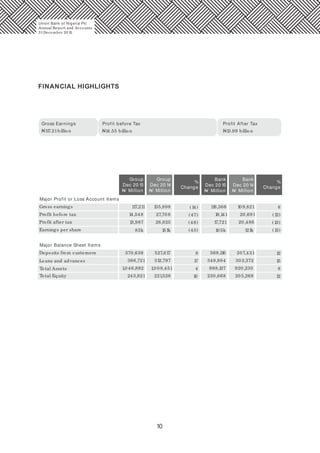 10
FINANCIAL HIGHLIGHTS
Gross Earnings Profit before Tax Profit After Tax
N117.21billion N14.55 billion N13.99 billion
Group
Dec 20 15
N’ Million
Group
Dec 20 14
N’ Million
%
Change
%
Change
Bank
Dec 20 15
N’ Million
Bank
Dec 20 14
N’ Million
Major Profit or Loss Account Items
Gross earnings 117,211 135,898 (14) 118,366 10 9,821 8
Profit before tax 14,548 27,70 8 (47) 18,141 20,691 (12)
Profit after tax 13,987 26,825 (48) 17,721 20,486 (13)
Earnings per share 83k 151k (45) 10 5k 121k (13)
Major Balance Sheet Items
Deposits from customers 570,639 527,617 8 569,116 507,431 12
Loans and advances 366,721 312,797 17 348,984 302,372 15
Total Assets 1,0 46,892 1,0 0 8,451 4 998,137 920,230 8
Total Equity 243,921 221,528 10 230,668 20 5,268 12
Union Bank of Nigeria Plc
Annual Report and Accounts
31December 20 15
 