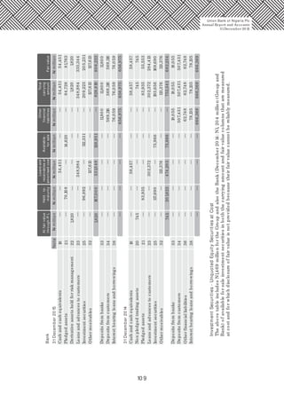 10 9
Bank
31December2015Note
—
—
—
—
—
—
—
—
—
—
—
—
—
—
—
—
—
—
—
—
—
—
—
—
—
—
—
—
—
—
—
—
—
—
—
—
—
—
—
Atfairvalue
throughP/L
Held-to-
maturity
Loansand
receivablesat
amortisedcost
Available-
forsale
Other
financial
liabilities
Total
carrying
amountFairvalue
Cashandcashequivalents1954,45154,45154,451
1,820
Pledgedassets
Derivativeassetsheldforriskmanagement
21
22
70,10884,728
1,820
81,763
1,820
Loansandadvancestocustomers23348,984348,984335,344
Investmentsecurities2596,892112,331
14,620
209,223205,231
Otherreceivables32127,613127,613127,613
1,820167,000531,048126,951826,819806,222
Depositsfrombanks3311,80011,80011,800
Depositsfromcustomers34569,116569,116569,116
Interestbearingloansandborrowings3876,05976,05976,059
656,975656,975656,975
31December2014
—
—
—
—
—
—
—
—
—
—
—
—
—
—
—
—
—
—
—
—
—
—
—
—
—
—
—
—
—
—
—
—
—
—
—
—
—
—
—
—
—
—
—
—Cashandcashequivalents58,45758,45758,457
Nonpledgedtradingassets
19
745745745
Pledgedassets
20
83,93583,93555,553
Loansandadvancestocustomers23
21
302,372302,372284,413
Investmentsecurities25117,69075,966193,656169,690
Otherreceivables32113,376113,376113,376
745201,625474,20575,966752,541682,234
Depositsfrombanks18,05518,05518,055
Depositsfromcustomers
33
507,431507,431507,431
Otherfinancialliabilities
34
3662,74862,74862,748
Interestbearingloansandborrowings3878,13578,13578,135
666,369666,369666,369
InvestmentSecurities-UnquotedEquitySecuritiesatCost
TheabovetableincludesN1,469millionfortheGroupandalsotheBank(December2014:N1,204million(Groupand
Bank)ofavailableforsaleinvestmentsecuritiesinboththecarryingamountandfairvaluecolumnsthataremeasured
atcostandforwhichdisclosureoffairvalueisnotprovidedbecausetheirfairvaluecannotbereliablymeasured.
Union Bank of Nigeria Plc
Annual Report and Accounts
31December 20 15
NmillionNmillionNmillionNmillionNmillionNmillionNmillion
 