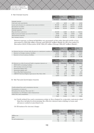 110
9 Net Interest Income
Group Group Bank Bank
Dec.20 15 Dec.20 14 Dec.20 15 Dec.20 14
Interest income
Cash and cash equivalents 1,573 1,0 69 1,120 1,0 69
Loans and advances to customers (see note (a) below)
Investment securities
Total interest income
Interest expense
Deposits from customers
Other borrowed funds (see note (b) below)
Total interest expense
Net interest income 55,683 52,0 56 53,782 50,626
60,835
28,494
90,902
26,536
8,683
35,219 24,317
3,193
21,124
76,373
35,970
39,334 59,686
28,073
88,879
26,414
8,683
35,0 97 24,237
3,193
21,0 44
74,863
35,676
38,118
Interest expense on financial liabilities not measured at fair value through profit or loss
amounted to N35,219 million (Group) and N35,0 97 million (Bank) for the year ended 31
December 20 15 (31December 20 14: N24,317 million (Group); N24,237 million (Bank)).
Group Group Bank Bank
Dec.20 15 Dec.20 14 Dec.20 15 Dec.20 14
Interest on foreign currency facilities
(a) Interest income on loans and advances to customers consists of:
12,255 8,030 11,10 6 6,814
Interest on local currency facilities 48,333
60,588 39,334
31,30 4 48,333
59,439 38,118
31,30 4
Group Group Bank Bank
Dec.20 15 Dec.20 14 Dec.20 15 Dec.20 14
27 2711 11BOI/ CACS on-lending facilities
(b) Interest on other borrowed funds comprises interest on:
FCY medium term borrowings
Interbank takings FCY
Interbank takings LCY
AMCON Clawback Rights Agreement (See Note 43b)
Open-Buy-Back transactions
2,253 2,253
2,224 2,224
1,736 1,736
955 955
1,488 1,488
8,683 8,6833,193 3,193
1,078 1,078
40 8 40 8
31 31
299 299
1,366 1,366
10 Net Fee and Commission Income
Group Group Bank Bank
Dec.20 15 Dec.20 14 Dec.20 15 Dec.20 14
Credit-related fees and commissions income 4,265 4,2654,953 4,953
Commission on turnover
E-business fee income (See note (b) )
Commission on off balance sheet transactions
Other fees and commission
1,198 1,198
715 715
995 995
524
7,697 10,153
996 11
1,639 1,639
30 5 30 5
2,260 2,260
7,173 9,168
—
(a) Credit related fees and commissions relate to fees charged to corporate customers other
than fees included in determining the effective interest rates relating to loans and
advances carried at amortised cost.
(b) E-business fee income/charge
Group Group Bank Bank
Dec.20 15 Dec.20 14 Dec.20 15 Dec.20 14
ATM on-us 40 6 40 6262 262
POS
E-card maintenance
80 80
715 71530 5 30 5
66 66
(23) (23)
228 228
Union Bank of Nigeria Plc
Annual Report and Accounts
31December 20 15
N million
N million
N million
N million
N million
N million
N million
N million
N million
N million
N million
N million
N million
N million
N million
N million
N million
N million
N million
N million
 