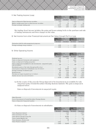 111
11 Net Trading Income/ (Loss)
Group Group Bank Bank
Dec.20 15 Dec.20 14 Dec.20 15 Dec.20 14
Gain on disposal of fixed income securities 3,171 3,171
Mark to market gain/ (loss) on fixed income securities
Foreign exchange trading gain
(7) (7)
2,0 67
5,231 2,154
2,120
34 34
1,972
5,136 2,0 69
2,035
— —
Net trading (loss)/ income includes the gains and losses arising both on the purchase and sale
of trading instruments and from changes in fair value.
12 Net Income from other Financial Instruments at Fair Value through Pro?t or Loss
Group Group Bank Bank
Dec.20 15 Dec.20 14 Dec.20 15 Dec.20 14
Derivatives held for risk management purposes:
Foreign exchange swap contracts 1,820 1,820
1,820 1,820— —
— —
13 Other Operating Income
Group Group Bank Bank
Dec.20 15 Dec.20 14 Dec.20 15 Dec.20 14
Gains on disposal of property and equipment
Dividend income 686
1,660 1,660
40 8 686 2,0 15
Gains on disposal of trading properties
Gain on disposal of available for sale investments - unquoted equity
(see (a) below)
Revaluation gain on 'fair value through profit or loss
Foreign exchange revaluation gain
(Loss)/ gain on disposal of subsidiaries (see (b) below)
Rental income
Provision no longer required (see (c) below)
Sundry income (see note (d) below)
11,419 31,832 15,358 23,721
728 728
193 193
(332)
124 124
397 397
7,30 6 7,30 6
657 653 3,2443,561
8,166 8,166
40 6 40 6
3,575 3,575
15,689
27
3,591 6,315
———
——
——
——
(a) In the course of the year, the Group disposed of its investment in an available for sale
unquoted equity (Central Securities Clearing Systems Limited). The gain on disposal is
analysed below:
Gain on disposal of investments in unquoted equity
Group Group Bank Bank
Dec.20 15 Dec.20 14 Dec.20 15 Dec.20 14
Sales Proceeds 212 212
Cost of investment in Central Securities Clearing System
Gain on disposal of unquoted equities
(19) (19)
193 193
—
— —
— —
—
(b) Gain on disposal of investments in subsidiaries
Group Group Bank Bank
Dec.20 15 Dec.20 14 Dec.20 15 Dec.20 14
Union Assurance Coy Ltd
Union Registrars Limited 4,149
877
10,688
(143)
5,807
Union Homes Savings Loans Plc
Union Capital Markets Ltd
Union Insurance Brokers Ltd
Union Trustees Limited (332)
(332) 15,689
118
3,591
3,591
6,315
—
——
—
— —
— —
—— —
— — 40 0
(10 )
118
Union Bank of Nigeria Plc
Annual Report and Accounts
31December 20 15
N million
N million
N million
N million
N million
N million
N million
N million
N million
N million
N million
N million
N million
N million
N million
N million
N million
N million
N million
N million
 