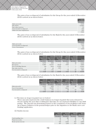 112
The gain or loss on disposal of subsidiaries for the Group for the year ended 31December
20 15 is arrived at as shown below:
Union
Trustees
Net assets
Sales proceeds 3,649
(3,899)
Fair value reserves
Cost incurred on disposal
Other net asset adjustment
(5)
(53)
(24)
(332)
The gain or loss on disposal of subsidiaries for the Bank for the year ended 31December
20 15 is arrived at as shown below:
Union
Trustees
Cost incurred on disposal
Sales proceeds 3,649
(53)
Cost of investment (5)
3,591
The gain or loss on disposal of subsidiaries for the Group for the year ended 31December
20 14 is arrived at as shown below:
Union
Registrars
Limited
Union
Assurance
Coy Ltd
Union Homes
Savings
Loans
Union
Capital
Markets Ltd Total
Union
Insurance
Brokers
Sales proceeds 6,0 0 0 1,923 80 6 8,849119
Net Assets (2,198) (2,027) 16,425 (939) 11,262
Non Controlling Interest 391 1,0 0 6 (5,210 )
Fair value reserves 34 49 (527)
Cost incurred on disposal (79) (75) (11) (166)
(444)
(2)
4,149 877 10,688 (143) 15,689118
—
—
—
—
—
—
—
(3,812)
The gain or loss on disposal of subsidiaries for the Bank for the year ended 31December
20 14 is arrived at as shown below:
Union
Registrars
Limited
Union
Assurance
Coy Ltd
Union Homes
Savings
Loans
Union
Capital
Markets Ltd Total
Union
Insurance
Brokers
Sales proceeds 6,0 0 0 1,923 8,84980 6 119
Cost of investment (114) (1,449) (2,369)
(79) (75)Cost incurred on disposal
5,807 40 0 6,315(10 ) 118
—
—
—
— —
(165)
(80 6)
(11) (2)
(c) Provision no longer required (see (c) below)
These amounts represent the credit balances no longer required that were released to
income during the year after confirmation that they do not represent liabilities to any third
parties. The amount was determined based on the completion of reconciliation and clean-
up of legacy balances in the general ledger prior to the migration to the Bank's new core
banking application.
(d) Sundry income
Group Group Bank Bank
Dec.20 15 Dec.20 14 Dec.20 15 Dec.20 14
Fraud recoveries
Cash handling fees 169 16986 86
10 1082 82
2,928 2,692489 50 5
3,561 3,244657 673
Bond auction income
Union Bank of Nigeria Plc
Annual Report and Accounts
31December 20 15
N million
N million
N million
N million
N million
N million
N million
N million
N million
N million
N million
N million
N million
N million
N million
N million
N million
N million
 