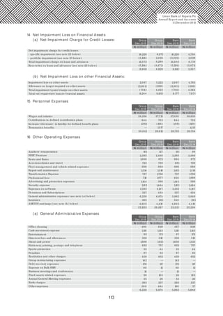 113
14 Net Impairment Loss on Financial Assets
(a) Net Impairment Charge for Credit Losses: Group Group Bank Bank
Dec.20 15 Dec.20 14 Dec.20 15 Dec.20 14
- specific impairment (see note 23 below)
Net impairment charge for credit losses:
18,228 18,228 4,750
- portfolio impairment (see note 23 below)
Total impairment charge on loans and advances
Recoveries on loans and advances (see note 23 below)
9,948 4,828 9,881 3,307
(3,156) (3,223) 2,028
15,072
(5,124)
15,0 0 5 6,778
(3,471)
8,299
2,028
6,271
(5,124) (3,471)
(b) Net Impairment Loss on other Financial Assets:
Allowance no longer required on other assets
Impairment loss on other assets
(2,80 1) (2,80 1)
2,0 97 2,0 97
(399)
4,763
Total impairment (gain)/charge on other assets
Total net impairment loss on financial assets 9,244 9,651 9,177 7,671
(70 4) (70 4) 4,3644,823
(399)
5,222
15 Personnel Expenses
Group Group Bank Bank
Dec.20 15 Dec.20 14 Dec.20 15 Dec.20 14
Contributions to defined contribution plans
Wages and salaries
644
28,336
644
27,0 50
702
26,655
Increase/ (decrease) in liability for defined benefit plans
Termination benefits
1,0 61 1,0 61 (120 )
30,0 41
1,517
29,812
1,517
(120 )
702
27,713
28,755 28,754
16 Other Operating Expenses
Group Group Bank Bank
Dec.20 15 Dec.20 14 Dec.20 15 Dec.20 14
NDIC Premium
Auditors' remuneration 161
2,395
127 131 98
Rents and Rates
Accommodation and travel
Fleet management and vehicle related expenses
Transformation Expense
Repair and maintenance
Professional fees
Advertising and promotion expenses
Security expense
Expenses on software
Donations and Subscriptions
General administrative expenses (see note (a) below)
Insurance
AMCON surcharge (see note (b) below)
23,823 26,287 23,0 51 25,224
1,0 68
723
696
1,314
737
716
1,144
1,10 1
2,232
327
6,239
365
4,60 5
2,466
972
789
668
1,516
1,756
1,877
566
1,464
2,107
434
6,874
261
4,410
2,395
994
691
696
1,165
737
630
1,144
1,10 1
2,232
327
5,863
340
4,60 5
2,466
972
789
668
1,516
1,756
1,868
566
1,464
2,107
434
5,849
261
4,410
(a) General Administrative Expenses
Group Group Bank Bank
Dec.20 15 Dec.20 14 Dec.20 15 Dec.20 14
Cash movement expense
Office cleaning 490 629 487 629
Entertainment
Directors fees and allowances
Diesel and power
Sports promotion
Stationery, printing, postage and telephone
Penalties
Restitution and other charges
Group restructuring expenses
Debt recovery expenses
Expense on Bulk SMS
Business meetings and conferences
Fixed assets related expenses
Annual General Meeting expenses
Bank charges
Other expenses
6,239 6,874 5,863 5,849
1,110
92
358
1,896
622
55
67
459
142
176
80
15
28
55
293
30 0
1,145
172
310
1,921
757
44
83
852
117
12
10 5
26
237
464
1,110
87
358
1,638
622
55
67
459
142
176
80
15
28
55
293
190
1,145
172
310
1,323
757
44
83
852
117
12
10 5
26
237
37
Union Bank of Nigeria Plc
Annual Report and Accounts
31December 20 15
N million
N million
N million
N million
N million
N million
N million
N million
N million
N million
N million
N million
N million
N million
N million
N million
—
—
—
—
—
—
 