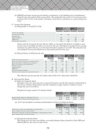 114
(b) AMCON surcharge represents the Bank's contribution to the Banking Sector Stabilisation
Fund for the year ended 31December 20 15. The applicable rate is 0.5% of total assets plus
another 0.5% of 33% of the bank's off balance sheet items, calculated on a preceeding year
basis.
17 Income Tax Expense
(a) Recognised in the profit or loss
Group Group Bank Bank
Dec.20 15 Dec.20 14 Dec.20 15 Dec.20 14
Company Income Tax
Current tax expense
107
Education tax
Capital Gains tax
NITDA Levy
Total income tax expense
240
20 5
552
20 4
230
434
240
180
420
20 5
20 5
——
—— — —
——
In line with the Company Income Tax Act, 1990, as amended, the Bank is not liable to pay
income tax as the Bank recorded a tax loss for the year. The Bank is exempted from paying
minimum tax under the Act, as it has imported share capital of over 25%. No education tax
was charged because the Bank has no assessable profit for the year.
(b) Reconciliation of effective tax rate
—
—
—
—
—
—
—
—
—
—
—
—
—
—
—
—
Group Group Bank Bank
Dec. 20 15 Dec. 20 14 Dec. 20 15 Dec. 20 14
Profit/ (loss) before income tax 14,442 27,119 18,141 20,691
Income tax using the domestic corporation tax rate 30 % 4,333 30 % 8,136 0 % 0 %
Income tax based on minimum tax computation 0 % 0 % 0 % 0 %
Effect of tax rates in foreign jurisdictions 0 % 19 0 % 113 0 % 0 %
Education tax levy 0 % 0 % 0 % 0 %
Capital gains tax 2% 0 % 1% 0 %
NITDA levy 1% 20 5 1% 230 1% 180
240
1% 20 5
Tax losses (utilised)/ unutilised -29% (4,245) -33% (8,913) 0 % 0 %
Total income tax expense in comprehensive income 4% 552 2% 434 2% 420 1% 20 5
240
The effective income tax rate for 31December 20 15 is 4% (December 20 14:2%)
18 Earnings Per Share
(a) Basic earnings per share
Earnings/ (loss) per share has been computed based on profit after taxation attributable to
the Group ordinary shareholders and the weighted average number of shares in issue
during the year is as follows.
Weighted average number of ordinary shares
Group Group Bank Bank
Dec.20 15 Dec.20 14 Dec.20 15 Dec.20 14
Weighted effect of shares issued during the year
Issued ordinary shares at beginning of the year
16,936
16,936
16,936 16,936 16,936
16,936 16,936 16,936
(b) Pro?t attributable to ordinary shareholders In millions of Nigerian Naira
Group Group Bank Bank
Dec.20 15 Dec.20 14 Dec.20 15 Dec.20 14
Basic earnings/ (loss) per share (in kobo)
Profit/ (Loss) for the year attributable to equity holders
83
13,890 26,685
13,988
Profit from continuing operations attributable to equity holders of bank
Basic earnings/ (loss) per share (in kobo) 82 158
151 10 5
10 5
121
121
25,627 17,721 20,486
20,48617,721
(c) Diluted earnings per share
The Group does not have any dilutive potential ordinary shares, therefore, Basic EPS and
Diluted EPS are the same for the Group.
Union Bank of Nigeria Plc
Annual Report and Accounts
31December 20 15
N million
N millionN millionN millionN million
N millionN millionN million
N million
N million
N million
N million
N million
N million
N million
N million
 