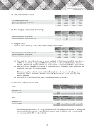 115
19 Cash and Cash Equivalents
Group Group Bank Bank
Dec.20 15 Dec.20 14 Dec.20 15 Dec.20 14
Cash and balances with banks 34,189
14,185Unrestricted balances with central bank
Money market placements 33,878
82,252
52,661
8,90 4
121,960
7,50 4 7,502
54,451 58,457
60,395
32,762 42,0 51
14,185 8,90 4
20 Non-Pledged Assets (Held for Trading)
Group Group Bank Bank
Dec.20 15 Dec.20 14 Dec.20 15 Dec.20 14
Federal Government of Nigeria Bonds — —
— —
— —
Federal Government of Nigeria Treasury bills
348
397
745
348
397
745
21 Pledged assets
Financial assets that may be repledged or resold by counterparties
Group Group Bank Bank
Dec.20 15 Dec.20 14 Dec.20 15 Dec.20 14
Federal Government of Nigeria Treasury bills 14,620
65,913Federal Government of Nigeria Bonds
Placement with financial institution 4,195 4,195
84,728 84,728
17,034 17,034
62,20 6 62,20 6
83,935 83,935
4,695 4,695
14,620
65,913
a) Assets pledged as collateral relate to assets pledged to the Federal Inland Revenue Service
(FIRS), Central Bank of Nigeria (CBN) Clearing, Bank of Industry (BOI), Unified Payment
Systems, Interswitch Nigeria Limited and E-Tranzact for collections and other transactions.
b) Assets were also pledged as collateral as part of securities borrowing under terms that are
usual and customary for such activities.
The counterparties with whom assets have been pledged for inter-bank takings and
borrowings include Standard Chartered Bank UK, Eco Bank Plc, Zenith Bank Plc, and
Fidelity Bank Plc.
c) Assets pledged as collateral are based on prices in an active market.
22 Derivative Financial Instruments
Dec. 20 15 Dec. 20 14
Assets AssetsLiabilities Liabilities
Instrument Type:
Foreign exchange 1,820 7 7—
—1,820 7 7
Group
Dec. 20 15 Dec. 20 14
Assets AssetsLiabilities Liabilities
Instrument Type:
Foreign exchange 1,820 — — —
— — —1,820
Bank
The Group uses derivatives not designated in a qualifying hedge relationship, to manage its
exposure to foreign currency risks. The instruments used include forward contracts and
cross currency linked forward contracts.
Union Bank of Nigeria Plc
Annual Report and Accounts
31December 20 15
N million
N million
N million
N million
N million
N million
N million
N million
N million
N million
N million
N million
N million
N million
N million
N million
N million
N million
N million
N million
 