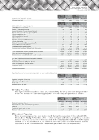 117
(i) Investment in quoted equities
Group Group Bank Bank
Dec.20 15 Dec.20 14 Dec.20 15 Dec.20 14
Investment in REIT 2,195 2,195 2,195 2,195
Group Group Bank Bank
Dec.20 15 Dec.20 14 Dec.20 15 Dec.20 14
Unified Payment Services Plc
Africa Finance Corporation
Central Securities Clearing System Limited
Nigeria Automated Clearing System (NAC)
Interswitch Nigeria Ltd
AfreximBank
CRC Credit Bureau Limited
Nigerian Superswitch Infrastructure
Afprint Nigeria Plc
Neimeth International Pharmaceuticals Plc.
Banque Internationale de Benin
Africa Investment Bank Cotonou
Investment in Small and Medium Scale Enterprises
Total investment in available for sale equity securities
Less: specific impairment allowance
Net investment in available for sale equity securities
(b) Held to maturity investment securities comprise:
Treasury bills
Federal Government of Nigeria -Bonds
State Government of Nigeria -Bonds
Corporate Bonds
Investment securities
15,844
126
42
15,84414,791
—
—
—
—
—
—
—
—
14,791
(ii) Investment in unquoted equities
126
19
126 126
19
42 42 42
2
50
30 5
10
50
21
50 50
2 2 2
30 5 21
10
3
10 10
3
11 11
1152 1152 1152 1152
122
3,718
21,371
23,566
(4,0 58)
19,50 8
48,273
31,702
16,917
96,892
215,137
31,702
16,917
96,892
20 9,223
48,273
19,50 8
(4,0 58)
23,566
21,371
122 122 122
3,718
20,0 67
22,262
(4,072)
18,190
9,197
57,747
33,978
16,768
117,690
197,20 0
33,978
16,768
117,690
193,656
57,747
18,190
(4,072)
22,262
20,0 67
3,718 3,718
9,197
Specific allowance for impairment on available-for-sale investment securities:
Group Group Bank Bank
Dec.20 15 Dec.20 14 Dec.20 15 Dec.20 14
Allowance no longer required
Balance, beginning of the year
Write-offs
Balance, end of the year
4,072 4,072
(14) (14)
4,0 58 4,0 58
4,0 83
— —
— —
4,542
(11) (470 )
4,072 4,072
26 Trading Properties
This represents the cost of real estate properties held by the Group which are designated for
resale. The movement on the trading properties account during the year was as follows:
Group Group Bank Bank
Dec.20 15 Dec.20 14 Dec.20 15 Dec.20 14
Reclassification from discontinued operations
Balance, beginning of year
Disposal
Transfer to assets held for sale
Balance, end of year
1,930
2,0 53
1,930
(80 6) (80 6)
3,177 1,124
4,747
— —
—
—
—
—
1,930
(635)
(2,182)
1,930 1,930
—
27 Investment Properties
These investment properties were last revalued during the year ended 31December 20 13 by
Messrs. Bode Adediji Partnership, a firm of estate surveyors and valuers, using the open market
basis of valuation, and their reports were dated 16 December 20 13 for UBN Property Company
Limited. As at 31December 20 15, the Directors are of the opinion that there were no material
fluctuations in the value of the Bank's investment properties since the last valuation.
Union Bank of Nigeria Plc
Annual Report and Accounts
31December 20 15
N million
N million
N million
N million
N million
N million
N million
N million
N million
N million
N million
N million
N million
N million
N million
N million
 