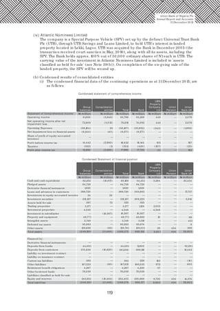 119
(iv) Atlantic Nominees Limited
The company is a Special Purpose Vehicle (SPV) set up by the defunct Universal Trust Bank
Plc (UTB), through UTB Savings and Loans Limited, to hold UTB's interest in landed
property located in Lekki, Lagos. UTB was acquired by the Bank in December 20 0 5 (the
transaction received court sanction in May, 20 10 ), along with all its assets, including the
SPV. The Bank holds approx. 10 0 % out of 50,0 0 0 ordinary shares of N1each in UTB. The
carrying value of the investment in Atlantic Nominees Limited is included in 'assets
classified as held for sale' (see Note 39(b)). On completion of the on-going sale of the
landed property, the SPV will be wound up.
(b) Condensed results of consolidated entities
(i) The condensed financial data of the continuing operations as at 31December 20 15, are
as follows
Condensed statement of comprehensive income
Condensed Statement of financial position
Statement of Comprehensive income
Group
balances Total Bank
UBN
Property
Company
Ltd
UBN
Property
Company
Ltd
Union
Pension
Union
Bank UK
Union
Bank UK
Operating income 81,850
72,60 6
(3,946) 85,796 83,269
74,0 92
448 2,079
Net operating income after net
impairment loss
Operating Expenses
Net impairment loss on financial assets
Share of profit of equity accounted
investees
Profit before income tax 14,442 (3,990 ) 18,432 18,140 10 5 187
162(2)
Taxation
Profit after income tax 13,890 17,880 17,720
——
—
——
—
—
—
—
—
—— —— —
—
—— —
—
—
—
—
—
— —
— —
— —
—
——
———
— —
—
— —
—
— —
— —
—
—
—
—
—
—
—
—
—
—
—————
—
—
Group
balances Total Bank
Union
Pension
Cash and cash equivalents 82,252 (10,917) 93,169 54,451 35,454
Pledged assets
Derivative financial instrument
Loans and advances to customers
Investments in equity-accounted investee
Investment securities
Assets held for sale
Trading properties
Investment properties
Investment in subsidiaries
Property and equipment
Intangible assets
Deferred tax assets
Other assets 434
Total assets 1,0 46,891 (21,484) 1,0 68,375 998,136
138,031
434 59,90 3
289
9
431
69
5,914
17,737
Financed by:
Derivative financial instruments
Deposits from banks
Liability on investment contract
44,0 91 44,0 91 11,80 0
Deposits from customers
Liability on insurance contract
(10,920 )
(80 )
Current tax liabilities
Other liabilities
Retirement benefit obligations
Other borrowed funds
Liabilities classified as held for sale
Equity and reserves 8,730
37
Total liabilities 1,0 46,891 (21,485)
(10,484)
1,0 68,376 998,137 9,90 2
—
—
—
—
—
—
—
—
—
—
434
434
32,291
59,90 3
Consolidation
entries
Consolidation
entries
—
——
——
—
—
——
—
—
—
——
——
—
—
——
——
28
9,90 1
(58,164)
(9,244)
(552)
(4,0 13)
23
(67)
(1) (551)
(3,990 )
76,619
(58,187)
(9,177)
(55,952)
(9,177)
(420 )
448
(343)
(107)
2,079
(1,892)
(25)
84,728
1,820 1,820 1,820
366,720 366,720
24 24
215,137 215,137
325 325397 72
(10,567)
(95)
3,177 3,177
4,546 4,546 4,546
1049,771 49,771
3,749 3,749
95,883 95,883
138,781138,686
84,728 84,728
10,567 10,567
1,124 2,0 53
95,874
3,318
49,692
20 9,223
348,983
3,264
—
570,638
382
—
—
107,533
4,267 4,267
76,0 59
243,921 254,40 5 230,668
76,0 59 76,0 59
107,613
382
581,558 569,116
229
10 6,035
4,230
972
163
12,442
(10 )
60 5
14,574
—
—
—
Union Bank of Nigeria Plc
Annual Report and Accounts
31December 20 15
N million
N million
N million
N million
N million
N million
N million
N million
N million
N million
N million
N million
N million
N million
 