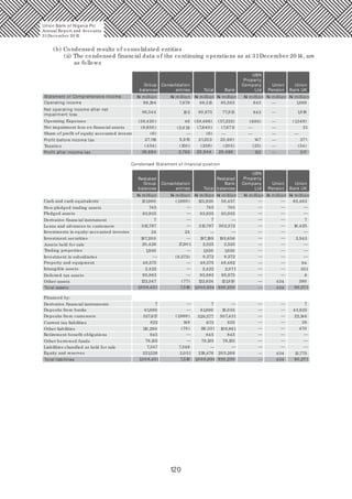 120
Statement of Comprehensive income
Operating income
Operating Expenses
Net impairment loss on financial assets
Share of profit of equity accounted investees
Profit before income tax
Taxation
Profit after income tax
—
—
—
—
—
—
—
—
—
—
— —
— —
—
——
—
—
—
—
— —
—
— —
—
—
—
—
— —
—
Union
Pension
—
—
—
—
—
—
—
—
Cash and cash equivalents 121,960 (1,960 ) 123,920 58,457 65,463
Pledged assets
Non-pledged trading assets
Derivative financial instrument
Loans and advances to customers
Investments in equity-accounted investee
Investment securities
Assets held for sale
Trading properties
Investment in subsidiaries
Property and equipment
Intangible assets
Deferred tax assets
Other assets 434
Total assets 1,0 0 8,451 7,516 1,0 0 0,934 920,230
121,810
434 80,271
380
8
351
94
3,543
10,425
Financed by:
Derivative financial instruments
Deposits from banks 61,890 61,890
7 7
18,0 55
Deposits from customers (1,960 )
(70 )
149Current tax liabilities
Other liabilities
Retirement benefit obligations
Other borrowed funds
Liabilities classified as held for sale
Equity and reserves
Total liabilities 1,0 0 8,451 7,516
2,0 51
7,346
1,0 0 0,934 920,230
—
—
—
——
——
——
—
—
434
434 80,271
—
——
—
—
—
—
—
—
—
—
—
—
——
—
——
—
—
—
—
—
—
——
Group
balances
96,194
86,544
27,118
26,684
(59,420 )
(9,650 )
(6)
(434)
7,879
5,915
—
Consolidation
entries
102
46
(2,0 11)
(150 )
5,765
Total
88,315
21,20 3
20,944
(6)
(259)
80,675
(59,466)
(7,640 )
Bank
85,583
77,913
20,691
20,486
—
(57,222)
(7,671)
(20 5)
UBN
Property
Company
Ltd
843
147
122
—
—
843
(695)
(25)
Union
Bank UK
1,889
371
317
—
1,919
(1,549)
31
(54)
83,935 83,935 83,935
745
7 7 7
745 745
312,797 312,797
24 24
197,20 0 197,199
2,525 2,52520,426 17,90 1
(8,372)
(77)
1,930 1,930 1,930
48,575 48,575
2,422 2,422
95,883 95,883
122,624122,547
8,372 8,372
95,875
2,071
48,482
193,656
302,372
527,617
822
110,260
845 845 845
78,135 78,135 78,135
221,528
7,347
219,476 20 5,268
110,331
673
529,577 507,431
635
10 9,861
22,146
38
470
13,775
—
—
—
(b) Condensed results of consolidated entities
(ii) The condensed financial data of the continuing operations as at 31December 20 14, are
as follows
—
—
7
43,835
Condensed Statement of financial position
Union Bank of Nigeria Plc
Annual Report and Accounts
31December 20 15
Net operating income after net
impairment loss
Union
Pension
Restated
Group
balances
Consolidation
entries Total
UBN
Property
Company
Ltd
Union
Bank UK
N million
N million
N million
N million
N million
N million
N million
N million
N million
N million
N million
N million
N million
N million
Restated
balances
Bank
 