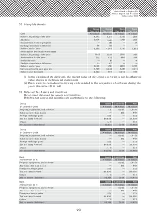 123
30 Intangible Assets
Group Group Bank Bank
Dec.20 15 Dec.20 14 Dec.20 15 Dec.20 14
Balance, beginning of the year
Cost
4,263 2,134 3,40 1 1,610
Additions
Transfer from work-in-progress
Exchange translation difference
Balance, end of year
Balance, beginning of the year
Reclassification
Balance, end of year
Amortisation for the year
Exchange translation difference
Balance as at 1January
Carrying amounts as at year end
Amortization and impairment losses
2,078
54
6,395
1,841
772
33
2,646
3,749
2,422 80 8
2,422
1,841
67
16 16
432
1,326
4,263
112
116
1,90 1 1,913
5,314
1,330
666
1,996
3,318
2,072 685
2,071
1,330
389
925
3,40 1
116
1,675
— —
— —
— —
— —
(i) In the opinion of the directors, the market value of the Group's software is not less than the
value shown in the financial statements.
(ii) There were no capitalised borrowing costs related to the acquisition of software during the
year (December 20 14 : nil)
31 Deferred Tax Assets and Liabilities
Recognised deferred tax assets and liabilities
Deferred tax assets and liabilities are attributable to the following:
Group
31December 20 15
Assets Liabilities Net
Property, equipment, and software 6,847(1) (6,848)
Allowances for loan losses 192 (192)
Foreign exchange gains 573 573
Tax loss carry forward 10 0,638 10 0,638
Others 1,711 1,711
Net tax assets (liabilities) 102,921 7,039 95,882
—
—
—
—
Group
31December 20 14
Assets Liabilities Net
Property, equipment, and software 6,847 (6,847)
Allowances for loan losses 192 (192)
Foreign exchange gains 573 573
Tax loss carry forward 10 0,638 10 0,638
Others 1,711 1,711
Net tax assets (liabilities) 102,922 7,039 95,883
—
—
—
—
—
N million N million N million31December 20 15
Assets Liabilities Net
—
—
—
—
—
Bank
Property, equipment, and software 6,847 (6,847)
Allowances for loan losses 192 (192)
Foreign exchange gains 573 573
Tax loss carry forward 10 0,630 10 0,630
Others 1,711 1,711
Net tax assets (liabilities) 102,914 7,039 95,875
N million N million N million31December 20 14
Assets Liabilities Net
—
—
—
—
—
Bank
Property, equipment, and software 6,847 (6,847)
Allowances for loan losses 192 (192)
Foreign exchange gains 573 573
Tax loss carry forward 10 0,630 10 0,630
Others 1,711 1,711
Net tax assets (liabilities) 102,914 7,039 95,875
Union Bank of Nigeria Plc
Annual Report and Accounts
31December 20 15
N million N million N million N million
N million
N million
N million
N million
N million
N million
 