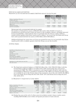 124
Deferred tax assets and liabilities
Movement on the net deferred tax assets/ (liabilities) account during the year:
Group Group Bank Bank
Dec.20 15 Dec.20 14 Dec.20 15 Dec.20 14
Credit for the year
Balance, beginning of the year 95,883 95,889
Net assets/ (liabilities) of discontinued operations
Net deferred tax assets/ (liabilities)
Made up of
Deferred tax liabilities
Deferred tax assets
95,883
102,921
(7,039) (7,039) (7,039) (7,039)
102,922
95,883
10
(16)
95,875
95,875
—
—
—
—
—
—
102,914 102,914
95,875
95,875
Recognised and unrecognised deferred tax assets
Recognition of deferred tax assets of N95,883 (December 20 14: 95,883) is based on
management's profit forecasts (which are based on the available evidence, including historical
levels of profitability), which indicate that it is probable that the Group's enities will have
taxable profits against which these assets can be utilized. As at year end, the Bank and Group
have unrecognised deferred tax assets of N72 billion (20 14: N56 billion).
Additional deferred tax assets have not been recognised because it is not probable that future
taxable profit will be available against which the Group can use the benefits.
32 Other Assets
Other assets:
Cash Reserve Requirement (see (i)) 113,376127,613 72,971
Clearing
Legacy Sundry assets (see note (iii) below)
Accounts receivable
Other Sundry assets (see note (iv))
Prepayments
Receivable from AMCON
Impairment on other assets (see note (ii))
Net other assets
127,613 113,376 72,971
GroupGroup Group Bank Bank Bank
Dec.20 14Dec.20 15 Dec.20 15 Dec.20 14 0 1Jan.20 14
RestatedRestatedRestatedRestated
0 1Jan.20 14
758
3,30 4
3,623
—
—
— —
—
—
9,585
17,270
(6,197)
11,073
138,686 122,547
9,171
(183,510 )
192,681
8,415
178,075
2,922
2,412
857 148
2,610
2,20 4
7,447
186,837
7,885
207,131
(180,033)
27,0 98
10 0,0 69 138,030
10,417
(6,197)
16,614
9,151
3,461
3,244
758 857
2,227
2,80 4
178,075
7,981
191,944
(183,510 )
8,434
121,810 10 1,564
28,593
(178,968)
207,561
8,411
186,837
7,447
2,10 4
2,614
148
(i) The Bank had restricted balances of N127.613 billion (Dec. 20 14: N113.376 billion) with the
Central Bank of Nigeria (CBN) as at 31December 20 15, representing the cash reserve
requirement (CRR). The CRR is a mandatory cash deposit which should be held with the
Central Bank of Nigeria as a regulatory requirement. The CRR is non interest bearing and is
not available for use in the Group's day-to-day operations. As at the end of 20 15, the CRR in
force was Public Sector Deposits 20 % (Dec 20 14: 75%) and Private Sector Deposits 20 %
(Dec 20 14: 20 %).
(ii) Movement in impairment on other assets:
Charge for the year
Balance, beginning of the year 180,033
5,222
183,510 183,510
2,0 97 2,0 97
154,680
4,911
Allowance written off (see (iii) below)
Balance, end of year
Reclassification
Allowance no longer required
Assets classified as held for sale
178,967
4,763
151,0 94
3,845
GroupGroup Group Bank Bank Bank
Dec.20 14Dec.20 15 Dec.20 15 Dec.20 14 0 1Jan.20 140 1Jan.20 14
(176,799) (176,799)
190 190
(2,80 1) (2,80 1)
183,510 183,510
(399) (399)
1,021 1,021
(1,30 1) (10 )
24,039
(3,587)
180,033
(842)
178,968
24,039
(10 )
6,197 6,197
(1,0 66) ———
—
—
—
(iii) During the year, at the end of a three-year reconciliation project, legacy sundry assets
totalling N176.80 billion were written off against provisions of same amount.
Union Bank of Nigeria Plc
Annual Report and Accounts
31December 20 15
N million N million N million N million
N million
N million
N million
N million
N million
N million
N million
N million
N million
N million
N million
N million
 