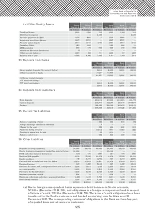 125
33 Deposits from Banks
Group Group Bank Bank
Dec.20 15 Dec.20 14 Dec.20 15 Dec.20 14
Money market deposits (See note (i) below) 11,80 0 18,0 55 11,80 0
—
———
—
—
18,0 55
Other deposits from banks
FCY inter bank takings
LCY inter bank takings
(i) Money market deposits
32,291
44,0 91
11,80 0
11,80 0 18,0 55
18,0 55
61,890
43,835
11,80 0
11,80 0
11,80 0 18,0 55
18,0 55
18,0 55
34 Deposits from Customers
Group Group Bank Bank
Dec.20 15 Dec.20 14 Dec.20 15 Dec.20 14
Term deposits 210,0 0 6 167,388 20 8,20 5 160,773
Current deposits
Savings
214,20 0
146,433 146,433
570,639 527,617
138,0 49 138,0 49
222,180 214,478
569,116 507,431
20 8,60 9
35 Current Tax Liabilities
Group Group Bank Bank
Dec.20 15 Dec.20 14 Dec.20 15 Dec.20 14
Balance, beginning of year 822 534 635 472
Foreign exchange translation difference
Charge for the year
Balance, end of year
Transfer to assets held for sale
3
552
(1,0 51)
56
382 822
434 420
229 635
20 5
Payments during the year
(82)
(64) (826) (42)
—
—
—
—
—
36 Other Liabilities
Due to foreign correspondent banks (See note (a) below)
Provision for claims and contingencies (see note (c)) below
Deposits for foreign currency 36,879
—
—
—
—
—
—
—
—
36,87920,560 20,56040,633 40,633
PAYE and other statutory deductions
Unearned income
Draft and bills payable
Accounts payable
Sundry creditors
Creditors and accruals (see note (b)) below
Provisions for Ex-staff claims
Electronic collections and other e-payment liabilities
Insurance premium payable
Other credit balances
GroupGroup Group Bank Bank Bank
Dec.20 14Dec.20 15 Dec.20 15 Dec.20 14 0 1Jan.20 140 1Jan.20 14
1,121 1,121
30,0 96 30,0 96
8,279 8,279
719
2,236
3,488
4,629 4,629
4,221
654 654
7,224
107,533 103,580
984 585
4,629 4,629
1,435 1,435
5,566 5,566
1,844 1,844
3,517 3,517
4,777 4,777
27,949 27,949
15,526 15,526
474 4741,937
23,278 23,278
21,791
1,841
21,774
26,641
3,0 69 3,0 69
1,643 1,643
5,7406,10 6
4,629 4,629
8,758 8,758
5,335 5,227
143,803 10 6,035 103,181
5,727
4,221
3,486
720
23,979
327
2,236
23,979
327
25,977
142,586
(a) Due to foreign correspondent banks represents debit balances in Nostro accounts,
N7.93bn (December 20 14: Nil), and obligations to a foreign correspondent bank in respect
of letters of credit, N21.9bn (December 20 14: Nil). The letter of credit obligations have been
transferred to the Bank's customers and booked as stocking term facilities as at 31
December 20 15. The corresponding customers' obligations to the Bank are therefore part
of reported loans and advances to customers.
(iv) Other Sundry Assets
Interbranch suspense
Fraud and losses 2,2411,620 1,62070 5
4,539
1,0 47
Advance payments for PPE
ATM receivable
Receivable from Union Homes
Property under dispute
Mastercard Electronic Settlement
Garnishee Order
Other account balances
Balance, end of year
2,241 70 5
4,539
GroupGroup Group Bank Bank Bank
Dec.20 14Dec.20 15 Dec.20 15 Dec.20 14 0 1Jan.20 140 1Jan.20 14
1,222 1,222
1,927 1,927
1,0 47
1,183 1,183
1,0 47
479 479
521
8,415
87
7,981
1,0 47 1,0 47 1,0 47
1,30 0 1,30 0
1960
863 863
731
7,885
1,960
1,257
8,411
668 668
51
1,867
9,585
51
1,433
9,151
866 866 —
Union Bank of Nigeria Plc
Annual Report and Accounts
31December 20 15
—
—
—
—
——
—
—
———
—
N million
N million
N million
N million
N million
N million
N million
N million
N million
N million
N million
N million
N million
N million
N million
N million
N million
N million
N million
N million
N million
N million
N million
N million
 