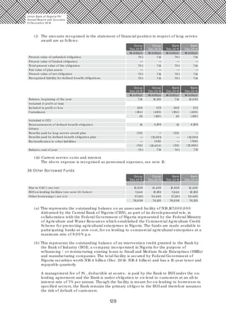 128
(i) The amounts recognised in the statement of financial position in respect of long service
award are as follows:
Group Group Bank Bank
Dec.20 15 Dec.20 14 Dec.20 15 Dec.20 14
Present value of unfunded obligation 70 1
— — — —
— — — —
70 1
70 1 70 1
70 1 70 1
70 1 70 1
714 714
714 714
714 714
714 714
Present value of funded obligation
Total present value of the obligation
Fair value of plan assets
Recognized liability for defined benefit obligations
Present value of net obligation
Group Group Bank Bank
Dec.20 15 Dec.20 14 Dec.20 15 Dec.20 14
Balance, beginning of the year 714 714
— —
——
——
20 9 20 9
(184) (184)
25 25
14 14
(52) (52)
(52) (52)
70 1 70 1
10,130 10,0 85
373 373
(120 ) (120 )
4,10 8 4,10 8
(493) (493)
(13,40 4)
714
(12,591) (12,591)
(813)
Included in profit or loss
Included in OCI
Others
Included in profit or loss
Curtailment
Remeasurement of defined benefit obligation
Reclassification to other liabilities
Benefits paid by long service award plan
Balance, end of year
Benefits paid by defined benefit obligation plan
(769)
(13,360 )
713
(iii) Current service costs and interest
The above expense is recognised as personned expenses, see note 15.
38 Other Borrowed Funds
Group Group Bank Bank
Dec.20 15 Dec.20 14 Dec.20 15 Dec.20 14
Due to CAC ( see (a)) 10,938 10,938
57,281 57,281
7,840 7,840
76,0 59 76,0 59
14,488 14,488
10,182 10,182
53,465 53,465
78,135 78,135
Other borrowings ( see (c))
BOI on-lending facilities (see note (b) below)
(a) This represents the outstanding balance on an unsecured facility of N18,167,0 0 0,0 0 0
disbursed by the Central Bank of Nigeria (CBN), as part of its developmental role, in
collaboration with the Federal Government of Nigeria represented by the Federal Ministry
of Agriculture and Water Resources which established the Commercial Agriculture Credit
Scheme for promoting agricultural enterprises in Nigeria. The funds are made available to
participating banks at zero cost, for on lending to commercial agricultural enterprises at a
maximum rate of 9.0 0 % p.a.
(b) This represents the outstanding balance of an intervention credit granted to the Bank by
the Bank of Industry (BOI), a company incorporated in Nigeria for the purpose of
refinancing / or restructuring existing loans to Small and Medium Scale Enterprises (SMEs)
and manufacturing companies. The total facility is secured by Federal Government of
Nigeria securities worth N18.4 billion (Dec. 20 14: N18.4 billion) and has a 15-year tenor and
repayable quarterly.
A management fee of 1% , deductible at source, is paid by the Bank to BOI under the on-
lending agreement and the Bank is under obligation to on-lend to customers at an all-in
interest rate of 7% per annum. Though the facility is meant for on-lending to borrowers in
specified sectors, the Bank remains the primary obligor to the BOI and therefore assumes
the risk of default of customers.
Union Bank of Nigeria Plc
Annual Report and Accounts
31December 20 15
N million
N million
N million
N million
N million
N million
N million
N million
 