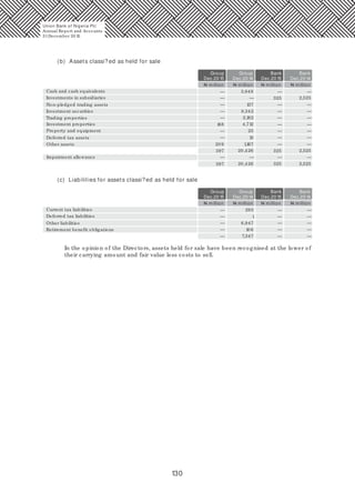 130
(b) Assets classi?ed as held for sale
Group Group Bank Bank
Dec.20 15 Dec.20 14 Dec.20 15 Dec.20 14
Investments in subsidiaries
Cash and cash equivalents
188
— — —
— —
— — —
20 9
137
8,342
2,182
3,848
Non-pledged trading assets
Investment securities
Trading properties
Property and equipment
Impairment allowance
Investment properties
Deferred tax assets
Other assets
4,712
25
13
1,167
397 20,426
397 20,426 325
325
325
2,525
2,525
2,525
— — —
— — —
— — —
— — —
— — —
— —
— —
—
(c) Liabilities for assets classi?ed as held for sale
Group Group Bank Bank
Dec.20 15 Dec.20 14 Dec.20 15 Dec.20 14
Deferred tax liabilities
Current tax liabilities — — —
—
— —
—
—
—
6,947
1
10 6
7,347
293
Other liabilities
Retirement benefit obligations — — —
— — —
In the opinion of the Directors, assets held for sale have been recognised at the lower of
their carrying amount and fair value less costs to sell.
Union Bank of Nigeria Plc
Annual Report and Accounts
31December 20 15
N million
N million
N million
N million
N million
N million
N million
N million
 