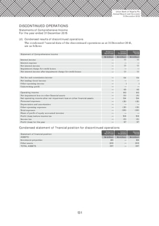 131
DISCONTINUED OPERATIONS
Statements of Comprehensive Income
For the year ended 31December 20 15
(d) Condensed results of discontinued operations
The condensed ? nancial data of the discontinued operations as at 31December 20 15,
are as follows
Atlantic
Nominee
Interest income
Statement of Comprehensive income
—
— — —
—
— — —
—
—
— — —
—
— — —
—
—
—
—
—
— — —
—
—
— — —
—
—
—
77 77
Interest expense
Net trading (loss)/ income
Depreciation and amortisation
Net interest income
Other operating income
Other operating expenses
Underwriting profit
Total expenses
Share of profit of equity accounted investee
Net interest income after impairment charge for credit losses
Impairment charge for credit losses
Net impairment loss on other financial assets
Income tax
Net fee and commission income
Personnel expenses
Profit/ (loss) for the year
Operating income
Net operating income after net impairment loss on other financial assets
Profit/ (loss) before income tax
77 77
77
64
1
65
142
65
1
77
64
Union
Trustees
Group
Total
142
(8) (8)
134 134
(15)
(13)
(15)
(13)
(28)
10 6
(9)
(28)
10 6
(9)
97 97
Atlantic
Nominee
Investment properties
Statement of financial position
—
—
—
188 188
20 9 20 9Other assets
397 397
Union
Trustees
Group
Total
Condensed statement of ?nancial position for discontinued operations
ASSETS
TOTAL ASSETS
Union Bank of Nigeria Plc
Annual Report and Accounts
31December 20 15
N million
N million
N million
N million
N million
N million
 