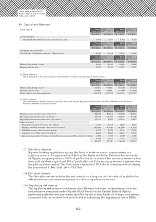 132
40 Capital and Reserves
Group Group Bank Bank
Dec.20 15 Dec.20 14 Dec.20 15 Dec.20 14
(a) Authorised :
19,023,125,0 0 0 Ordinary shares of 50 kobo each 9,512 9,512 9,512 9,512
Share capital
Group Group Bank Bank
Dec.20 15 Dec.20 14 Dec.20 15 Dec.20 14
(b) Issued and fully paid -
16,935,80 6,472 Ordinary shares of 50 kobo each 8,468 8,468 8,468 8,468
Group Group Bank Bank
Dec.20 15 Dec.20 14 Dec.20 15 Dec.20 14
Balance, beginning of year
Balance, end of year 8,468
8,468
8,468
8,468
8,468
8,468
8,468
8,468
(c) Share premium
Share premium is the excess paid by shareholders over the nominal value for their shares.
Group Group Bank Bank
Dec.20 15 Dec.20 14 Dec.20 15 Dec.20 14
Balance, beginning of year
Balance, end of year 391,641 391,641 391,641 391,641
391,641 391,641 391,641 391,641
Share capital and share premium 40 0,10 9 40 0,10 9 40 0,10 9 40 0,10 9
(d) Other reserves
The other reserves include Statutory reserves, Fair value reserve, Regulatory risk reserves, Small and Medium Scale Industries
Reserve (SMEEIS) and Capital reserve.
Group Group Bank Bank
Dec.20 15 Dec.20 14 Dec.20 15 Dec.20 14
Statutory reserves (See note (i) below) 22,0 62 22,0 6219,40 4 19,40 4
32,240 27,213Fair value reserve (See note (ii) below)
Regulatory risk reserve (See note (iii) below)
Other reserves:
- Excess clawback reserves (See note (v) below)
- Translation reserve (See note (iv) below)
- SMEEIES reserve (See note (vi) below)
- Equity component of employee benefit remeasurement (See note (vii) below)
- Capital reserve (See note (vii) below)
83,377 59,791 79,931 57,0 37
33,0 50
23,876 23,876
1,895 1,8954,431
(14,918) (14,918) (14,918)(14,918)
6,774 6,774 6,7746,774
5,589 5,489 5,4895,589
2,513 2,513 2,513
1,753 1,753
2,513
4,389
28,313
8,667 8,667
3,449
3,407
(i) Statutory reserves
Nigerian banking regulations require the Bank to make an annual appropriation to a
statutory reserve. As stipulated by S.16(1) of the Banks and Other Financial Institution Act
of Nigeria, an appropriation of 30 % of profit after tax is made if the statutory reserve is less
than paid-up share capital and 15% of profit after tax if the statutory reserve is greater than
the paid up share capital. The Bank made a transfer of N2.54bn to statutory reseves during
the year ended 31Dec 20 15 (20 14 N3.07bn).
(ii) Fair value reserve
The fair value reserve includes the net cumulative change in the fair value of available-for-
sale investments securities recognised in other comprehensive income.
(iii) Regulatory risk reserve
The regulatory risk reserve warehouses the difference between the impairment on loans
and advances computed under Nigeria GAAP based on the Central Bank of Nigeria
prudential guidelines and provisions specified by the central banks of foreign subsidiaries,
compared with the incurred loss model used in calculating the impairment under IFRSs.
Union Bank of Nigeria Plc
Annual Report and Accounts
31December 20 15
N million
N million
N million
N million
N million
N million
N million
N million
N million
N million
N million
N million
N million
N million
N million
N million
N million
N million
N million
N million
 