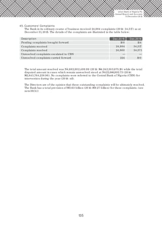 135
Union Bank of Nigeria Plc
Annual Report and Accounts
31December 20 15
45. Customers' Complaints
The Bank in its ordinary course of business received 24,984 complaints (20 14: 34,517) as at
December 31, 20 15. The details of the complaints are illustrated in the table below:
The total amount resolved was N4,662,902,499.99 (20 14: N4,242,303,675.19) while the total
disputed amount in cases which remain unresolved stood at N422,661,892.73 (20 14:
N2,843,764,238.96). No complaints were referred to the Central Bank of Nigeria (CBN) for
intervention during the year (20 14: nil).
The Directors are of the opinion that these outstanding complaints will be ultimately resolved.
The Bank has a total provision of N5.63 billion (20 14: N9.27 billion) for these complaints. (see
note36(b))
Dec.20 15 Dec.20 14
Pending complaints brought forward
Description
10 0 154
Complaints received
Complaints resolved
Unresolved complaints escalated to CBN
Unresolved complaints carried forward
24,984
24,860
— —
224 10 0
34,571
34,517
 