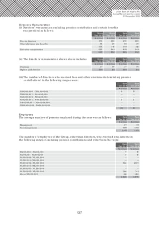 137
Group Group Bank Bank
Dec 20 15 Dec 20 14 Dec 20 15 Dec 20 14
Fees as directors 270 290 270 290
20
310
20
310
88
358
88
358
Directors' Remuneration
(i) Directors' remuneration excluding pension contribution and certain benefits
was provided as follows:
542 542
983 852 983 852
625 625
Other allowance and benefits
Executive compensation
Chairman
Group Group Bank Bank
Dec 20 15 Dec 20 14 Dec 20 15 Dec 20 14
27 30 27 30
153 15320 8 20 8
(ii) The directors' remuneration shown above includes
Highest paid director
N20,0 0 0,0 0 0 - N30,0 0 0,0 0 0
N30,0 0 0,0 0 1 - N40,0 0 0,0 0 0
N40,0 0 0,0 0 1 - N50,0 0 0,0 0 0
N50,0 0 0,0 0 1 - N10 0,0 0 0,0 0 0
N10 0,0 0 0,0 0 1 - N20 0,0 0 0,0 0 0
(iii)The number of directors who received fees and other emoluments (excluding pension
contributions) in the following ranges were:
N20 0,0 0 0,0 0 1 - N40 0,0 0 0,0 0 0
Bank Bank
Dec 20 15 Dec 20 14
12 12
852
5
11
7
1820
—
—
—
—
—
—
Management
Non-management
Bank Bank
Dec 20 15 Dec 20 14
48 53
2,581
2,629 2,976
2,923
Employees
The average number of persons employed during the year was as follows:
N million N million
Bank Bank
Dec 20 15 Dec 20 14
N1,0 0 0,0 0 0 - N1,50 0,0 0 0 7 18
N1,50 0,0 0 1- N2,0 0 0,0 0 0
N2,0 0 0,0 0 1- N2,50 0,0 0 0
The number of employees of the Group, other than directors, who received emoluments in
the following ranges (excluding pension contributions and other benefits) were:
4
—
10
—
852
N2,50 0,0 0 1- N3,0 0 0,0 0 0
N3,0 0 0,0 0 1- N3,50 0,0 0 0
N3,50 0,0 0 1- N4,0 0 0,0 0 0
N4,0 0 0,0 0 1- N4,50 0,0 0 0
720
—
—
1,0 07
—
—
852
2,9762,629
N4,50 0,0 0 1- N5,0 0 0,0 0 0
Above N5,0 0 0,0 0 0 1112
786 743
1,198
— —
Union Bank of Nigeria Plc
Annual Report and Accounts
31December 20 15
N million N million N million N million
N million N million N million N million
N million N million
N million N million
 