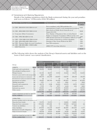 138
47 Compliance with Banking Regulations
Details of the banking regulations which the Bank contravened during the year and penalties
paid were as follows: (31December 20 14: N9 million)
N million
Regulator/ Banking Legislation Nature of transaction Penalties
(a) CBN - BSD/ BCS/ CON/ UBN/ 03/ 0 57
Non-compliance with CBN guidelines for
(b) 18.00CBN - BSD/ GBB/ CON/ CRR/ 0 1/ 030
Spot check on Public Sector deposits as at
(c) 0.28
(d) CBN - FPR/ CIR/ GEN/ 0 4/ 0 12 2.00
2.00
2.00
2.00
Failure to designate Compliance Officers in line with
CBN advised structure for Compliance Officers in banks
Corporate Affairs Commission Non- Display of Regulatory Item at Awka Branch
14.00
appointments of staff to top management positions
August 29, 20 14
(e)
(f)
(g)
(h)
CBN - Treasury Single Account Compliance
CBN - DIR/ BSD/ MEG/ UNION/AML/
GEN/ VOL.0 1/ 0 4
6.00
46.28
Late refund of deposit by a former subsidiary
Granting of New Loans Without the BVN
Late TSA remittance
AMLS/ CFT reporting infraction
CBN - CPD/ CMD/ CON/ UBN/ 0 1/ 0 99
CBN - BPS/ DPD/ GEN/ UBN/ 0 1/ 0 10
Union Bank of Nigeria Plc
Annual Report and Accounts
31December 20 15
48 The following table shows the analysis of the Group's financial assets and liabilities and on the
basis of their current/ non-current classification.
Group
31December 20 15 31December 20 14
Note
Carrying
amount
Carrying
amountCurrent Current
Non-
current
Non-
current
ASSETS
Cash and cash equivalents 19 82,252 82,252 121,960 121,960
Non-pledged trading assets 20 745 745
Pledged assets 21 84,728 26,975 57,753 83,935 29,279 54,656
Derivative assets held for risk management22 1,820 1,820
Loans and advances to customers 23 366,721 144,768 221,953 312,797 159,416 153,381
Investments in equity accounted investee24 24 24 24 24
Investment securities 25 215,137 150,785 64,352 197,20 0 89,80 6 107,394
Trading properties 26 3,177 3,177 1,930 1,930
Property and equipment 29 49,772 3,519 46,253 48,575 2,879 45,697
Intangible assets 30 3,749 772 2,977 2,422 432 1,990
Deferred tax assets 31 95,883 95,883 95,883 95,883
Other assets 32 138,686 11,073 127,613 122,547 8,931 113,859
— —
—
—
—
—
———
7
—
—
—
7
1,0 46,495 421,964 624,531 988,0 25 413,454 574,814
Assets classified as held for sale (b) 397 397 20,426 20,426
TOTAL ASSETS 1,0 46,892 422,361 624,531 1,0 0 8,451 433,880 574,814
— —
—
—
LIABILITIES
Derivative liabilities held for risk management
33 61,890
7
61,890
7
Deposits from banks
Deposits from customers 34 570,639 570,566 73 527,617 527,548 69
Current tax liabilities 35 382 382
Other liabilities 36 107,533 84,446 23,0 87 110,260 10 5,483 4,777
37 4,267 70 1 845 714
Other borrowed funds
Retirement benefit obligations
38 76,0 59
802,971
59,173
762,225
16,886
40,746
78,135
779,576
36,398
732,279
41,737
47,297
3,566
—
—
—
44,0 91
—
44,0 91
—
822
131
822
Liabilities classified as held for sale39(c) 7,347 7,347
TOTAL LIABILITIES 80 2,971 786,923 739,626 47,297
——— —
—
—
—
762,225 40,746
N million N million N million N million N million N million
 