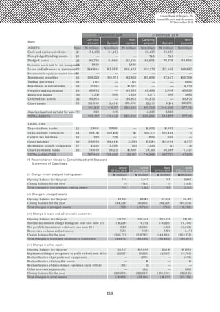 139
LIABILITIES
33 18,0 55 18,0 55Deposits from banks
Deposits from customers 34 569,116 569,10 6 10 507,431 507,424 7
Current tax liabilities 35 229 229
Other liabilities 36 10 6,035 84,444 21,591 103,181 10 5,0 84 4,777
37 4,230 70 1 7,525 714
Other borrowed funds
Retirement benefit obligations
38 76,0 59
767,469
59,173
728,282
16,886
39,187
78,135
714,962
36,398
667,727
41,737
47,235
3,529
—
—11,80 011,80 0
635
131
635 —
—
Union Bank of Nigeria Plc
Annual Report and Accounts
31December 20 15
Bank
31December 20 15 31December 20 14
Note
Carrying
amount
Carrying
amountCurrent Current
Non-
current
Non-
current
ASSETS
19 58,457 58,457Cash and cash equivalents
Non-pledged trading assets 20 745
Pledged assets 21 84,728 61,890
Derivative assets held for risk management22 1,820 1,820
23 348,984 20 6,402 302,372 149,887
Investments in equity accounted investee
Loans and advances to customers
24
Investment securities 25 20 9,223 62,852 193,656 10 5,70 9
Trading properties 26 1,124 1,124 1,930
Investment in subsidiaries 28 10,567 10,567 8,372
Property and equipment 29 49,692 49,692 48,482 45,628
Intangible assets 30 3,318 389 2,929 2,071 389 1,682
—
142,582
146,371
22,838
—
—
— —
—
—
—
—
—
—
— —
745—
—
—
—
—
—
—
54,45154,451
83,935
2,854
152,485
87,947
29,279
32 138,030 8,434 121,810 8,194
1,0 46,892 380,0 85 666,807 1,0 0 8,451 433,880 574,814
129,596 113,376
54,656
—
—
Assets classified as held for sale (b) 325 325 2,525 2,525
TOTAL ASSETS
TOTAL LIABILITIES
998,137 414,442 920,230 342,875 577,115
— —
Deferred tax assets
Other assets
31 95,875 95,875 95,875 95,875— —
997,812 414,117 917,70 5 340,350583,695
583,695
577,115
N million N million N million N million N million N million
Group Group Bank Bank
31Dec 20 15 31Dec 20 14 31Dec 20 15 31Dec 20 14
(i) Change in non-pledged trading assets
Opening balance for the year 745 2,847 745 2,847
Closing balance for the year
Total changes in non-pledged trading assets
(745) (745)
745 2,10 2 745 2,10 2
49 Reconciliation Notes to Consolidated and Separate
Statement of Cashflows
— —
(ii) Change in pledged assets
Opening balance for the year 83,935 65,167 83,935 65,167
Closing balance for the year
Total changes in pledged assets
(83,935) (83,935)
(793) (18,768) (793) (18,768)
(84,728) (84,728)
(iii) Change in loans and advances to customers
Opening balance for the year 312,797 229,542 302,372 210,118
Specific impairment charge during the year (see note 23)
Net portfolio impairment writeback (see note 23 )
(6,271) (4,750 )
3,156 (2,028) 3,223 (2,028)
(18,228) (18,228)
Recoveries on loans and advances 5,124 3,471 5,124 3,471
Closing balance for the year (312,797) (302,372)(366,721) (348,984)
Total changes in loans and advances to customers (63,872) (88,0 83) (56,493) (95,561)
(iv) Change in other assets
Opening balance for the year 122,547 10 0,0 69 121,810 10 1,564
Impairment charges recognised in profit or loss (note 14(b))
Reclassification of property and equipments
(5,222) (4,763)
(570 ) (579)
(2,0 97) (2,0 97)
Reclassification of intangible assets 16 16
Reclassification of discontinued operation (note 33b(ii))
Other non-cash adjustments
111
(53)
(190 )
Total changes in other assets (18,426) (28,196) (18,317) (23,736)
—
—
—
—
—
—
—
—
1,836
Closing balance for the year (138,686) (122,547) (138,030 ) (121,810 )
N millionN millionN millionN million
 