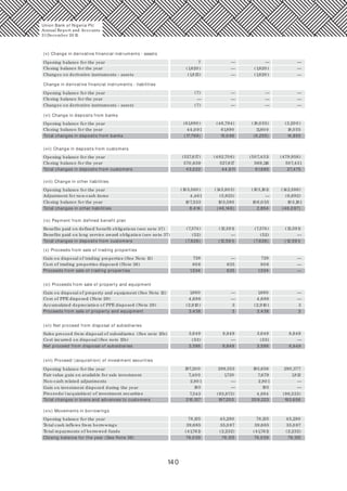 140
(v) Change in derivative financial instruments - assets
Opening balance for the year 7
Closing balance for the year (1,820 )
(1,813)
(1,820 )
(1,820 )
—
—
—
— —
—
—Changes on derivative instruments - assets
Change in derivative financial instruments - liabilities
Opening balance for the year (7)
Closing balance for the year
(7)
—
——
—
—
—
—
—
—
—Changes on derivative instruments - assets
(vi) Change in deposits from banks
Opening balance for the year (61,890 ) (46,794) (18,0 55) (3,20 0 )
Closing balance for the year
Total changes in deposits from banks
61,890 18,0 55
(17,799) 15,0 96 (6,255) 14,855
44,0 91 11,80 0
(vii) Change in deposits from customers
Opening balance for the year (527,617) (482,70 6) (507,431) (479,956)
Closing balance for the year
Total changes in deposits from customers
527,617 507,431
43,0 22 44,911 61,685 27,475
570,639 569,116
(viii) Change in other liabilities
Opening balance for the year (103,580 ) (143,803) (103,181) (142,586)
Adjustment for non-cash items
Closing balance for the year
(5,923) (6,692)4,461
107,533 103,580 10 6,035 103,181
Total changes in other liabilities 8,414 (46,146) 2,854 (46,0 97)
—
(ix) Payment from defined benefit plan
Benefits paid on defined benefit obligations (see note 37) (7,574) (12,591) (7,574) (12,591)
Benefits paid on long service award obligation (see note 37)
Total changes in deposits from customers (7,626) (12,591) (7,626) (12,591)
(52) (52)— —
(x) Proceeds from sale of trading properties
Gain on disposal of trading properties (See Note 13) 728 728
Cost of trading properties disposed (Note 26)
Proceeds from sale of trading properties 1,534 635 1,534
80 6 80 6635
—
—
—
—
(xi) Proceeds from sale of property and equipment
Gain on disposal of property and equipment (See Note 13) 1,660 1,660
Cost of PPE disposed (Note 29)
Accumulated depreciation of PPE disposed (Note 29)
4,688
(2,910 ) 3 (2,910 ) 3
Proceeds from sale of property and equipment 3,438 3 3,438 3
4,688
—
—
—
—
(xii) Net proceed from disposal of subsidiaries
Sales proceed from disposal of subsidiaries (See note 13b) 3,649 3,649
Cost incurred on disposal (See note 13b)
Net proceed from disposal of subsidiaries 3,596 8,849 3,596
(53) (53)
8,849
—
8,849
8,849
—
(xiii) Proceed/ (acquisition) of investment securities
Opening balance for the year 197,20 0 289,353 193,656 290,377
Fair value gain on available for sale investment
Non-cash related adjustments
1,720 1,812
2,80 1 2,80 1
7,40 0 7,679
Gain on investment disposed during the year 193 193
Total changes in loans and advances to customers 215,137 197,20 0 20 9,223 193,656
Proceeds/ (acquisition) of investment securities
—
—
—
—
7,543 (93,873) 4,894 (98,533)
(xiv) Movements in borrowings
Opening balance for the year 78,135 78,135
Total cash inflows from borrowings
Total repayments of borrowed funds
39,685
(41,761) (2,232) (41,761) (2,232)
Closing balance for the year (See Note 38) 76,0 59 78,135 76,0 59 78,135
39,685
45,280
35,0 87
45,280
35,0 87
Union Bank of Nigeria Plc
Annual Report and Accounts
31December 20 15
 