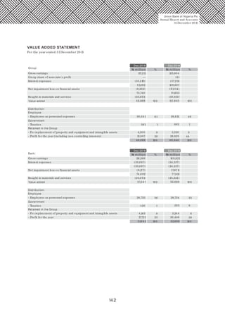142
Union Bank of Nigeria Plc
Annual Report and Accounts
31December 20 15
VALUE ADDED STATEMENT
For the year ended 31December 20 15
Group:
Dec.20 15 Dec.20 14
% %
Gross earnings 117,211 135,90 4
Group share of associate's profit (6)
Interest expenses (35,219) (27,211)
81,992 10 8,687
Net impairment loss on financial assets (9,252) (17,034)
72,740 91,653
Bought in materials and services (23,851) (30,813)
Value added 48,889 10 0 60,840 10 0
Distribution:
Employee
- Employees as personnel expenses 30,0 41 61 29,812 49
Government
- Taxation 561 1 883 1
Retained in the Group
- For replacement of property and equipment and intangible assets 4,30 0 9 3,320 5
- Profit for the year (including non controlling interests) 13,987 29 26,825 44
48,889 10 0 60,840 10 0
Dec.20 15 Dec.20 14
% %Bank:
Gross earnings 118,366 10 9,821
Interest expenses (35,0 97) (24,237)
(35,0 97) (24,237)
Net impairment loss on financial assets (9,177) (7,671)
74,0 92 77,913
Bought in materials and services (23,0 51) (25,224)
Value added 51,0 41 10 0 52,689 10 0
Distribution:
Employee
- Employees as personnel expenses 28,755 56 28,754 55
Government
- Taxation 420 1 20 5 0
Retained in the Group
- For replacement of property and equipment and intangible assets 4,145 8 3,244 6
- Profit for the year 17,721 35 20,486 39
51,0 41 10 0 52,689 10 0
—
N million
N million
N million
N million
 