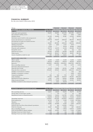 143
Union Bank of Nigeria Plc
Annual Report and Accounts
31December 20 15
FINANCIAL SUMMARY
For the year ended 31December 20 15
—
—
—
7
—
— —
——
— 61,432 —
—
6,971
78
—
—
—
—
RestatedRestated RestatedRestated
STATEMENT OF FINANCIAL POSITION Dec. 20 15
Dec. 20 15
Dec. 20 14
Dec. 20 14
Dec. 20 13
Dec. 20 13
Dec. 20 12
Dec. 20 12
Dec. 20 11
Dec. 20 11
ASSETS
Cash and cash equivalents 82,252 121,960 10 0,925 20 0,260 239,0 13
Non-pledged trading assets 745 2,847 1,895 5,863
Pledged assets 84,728 83,935 65,167 44,503 69,694
Derivative assets held for risk management 1,820 —
Loans and advances to customers 366,721 312,797 229,542 156,375 166,172
Investments in equity-accounted investee 24 24 25 5,557 75
Investment securities 215,137 197,20 0 289,353 313,754 269,666
Trading properties 3,177 1,930 4,747
Investment properties 16,413 19,296 29,133
Property and equipment 49,772 44,581 48,466 50,533
Intangible assets 3,749 2,422 80 8 921 60 0
Deferred tax assets 95,883 95,883 95,889 95,349 95,349
Other assets 138,686 122,547 10 0,0 69 121,297 120,364
Assets classified as held for sale 397 20,426 51,684 84 807
1,0 46,892 1,0 0 8,451 1,0 0 2,0 50 1,0 14,80 6 1,0 47,269
EQUITY AND LIABILITIES
Share capital 8,468 8,468 8,468 8,468 8,468
Share premium 391,641 391,641 391,641 391,641 391,641
Reserves (161,525) (183,919) (20 8,634) (226,762) (219,790 )
Non-controlling interest 5,337 5,338
7
7,162 4,979 5,346
Derivative financial instrument 78
Deposits from banks 44,0 91 61,890 46,794 45,112 62,214
Deposits from customers 570,639 527,617 482,70 6 522,443 50 0,973
Liability on investment contract 803 569
Liability on insurance contract 2,691 2,644
Current tax liabilities 382 822 534 2,317 2,668
Other liabilities 107,533 103,580 143,803 178,587 20 6,20 0
Retirement benefit obligations 4,267 7,525 22,864 49,886 59,386
Other borrowed funds 76,0 59 78,135 45,280 34,564 26,950
Liabilities included in discontinued operations 7,347
1,0 46,892 1,0 0 8,451 1,0 0 2,0 50 1,0 14,80 6 1,0 47,269
STATEMENT OF COMPREHENSIVE INCOME
Net operating income 81,850 96,195 79,662 79,079 50,789
Group share of associates' profits (6) (4) 34 952
Impairment losses on financial assets (9,244) (9,651) (15,736) (1,767) (69,528)
72,60 6 86,538 63,922 77,346 (17,787)
Operating expenses (58,164)
(552)
97
(1)
83k
(59,419)
(434)
140
1,198
151k
(58,593)
933
(2,426)
(1,621)
32k
(73,0 0 4)
(391)
(2,764)
(2,947)
24k
(89,897)
25,133
Profit before tax 14,442
13,890
13,987
13,988
27,119
26,685
26,825
25,627
5,329
6,262
3,836
5,457
4,342
3,951
1,187
4,134
(107,684)
(82,551)
(82,551)
(77,668)
Taxation
Profit after tax
Profit for the year from discontinued operations
Profit for the year
Non-controlling interest
Profit attributable to equity holders
Earnings/ (Loss) per share (basic)
Earnings/ (Loss) per share (adjusted) 82k 158k 32k 24k (1266)k
Group
4,546
—
48,575
—
(4,883)
(1266)k
N million
N million
N million
N million
N million
N million
N million
N million
N million
N million
—
 