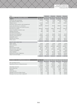 144
—
—
—
RestatedRestated RestatedRestated
STATEMENT OF FINANCIAL POSITION Dec. 20 15 Dec. 20 14 Dec. 20 13 Dec. 20 12 Dec. 20 11
ASSETS
Cash and cash equivalents 54,451 58,457 53,141 142,938 84,658
Non-pledged trading assets 745 2,847 867 2,851
Pledged assets 84,728 83,935 65,167 44,503 69,694
Derivative assets held for risk management 1,820 —
—
—
—
—
—
——
—
Loans and advances to customers 348,984 302,372 210,118 136,982 144,358
Investments in equity-accounted investee 16 91 75
Investment securities
Assets classified as held for sale
Trading properties
Investment properties
Investment in subsidiaries
Property and equipment
Intangible assets
Deferred tax assets
20 9,223
10,567
49,692
3,318
95,875
138,030
325
1,124
193,656
8,372
48,482
2,071
95,875
121,810
2,525
1,930
290,377
12,892
45,351
685
95,875
10 1,324
2,374
1,930
280,449
17,445
45,137
522
95,875
119,293
84
2,282
246,725
19,279
46,567
10 9
95,875
116,155
807
Bank
—
998,137 920,230 882,0 97 886,468 827,153
Other assets
7,525
78,135
4,230 10,216
45,28076,0 59
EQUITY AND LIABILITIES
Share capital 8,468 8,468 8,468 8,468 8,468
Share premium 391,641 391,641 391,641 391,641 391,641
Reserves (169,441) (194,841) (212,326) (228,438) (221,207)
11,80 0
569,116
18,0 55
507,431
3,20 0
479,956
3,50 0
482,0 0 5
1,580
399,775
Deposits from banks
229 635 472 495 1,358
Deposits from customers
10 6,035 103,181 155,189 145,478 159,960
49,368 58,628
33,951 26,950
Current tax liabilities
Other liabilities
Retirement benefit obligations
Other borrowed funds
998,137 920,230 882,0 97 886,468 827,153
(9,177) (7,671) (18,420 ) 470
Dec. 20 15 Dec. 20 14 Dec. 20 13 Dec. 20 12 Dec. 20 11STATEMENT OF COMPREHENSIVE INCOME
Net operating income 83,269 85,584 79,307 73,867 39,942
(69,367)Impairment losses on financial assets
74,0 92
(55,951)
(420 )
10 5k
10 5k
77,913
(57,222)
(20 5)
121k
121k
60,887
(56,686)
920
30 k
30 k
74,337
(70,899)
(268)
19k
19k
(29,425)
(73,20 8)
25,922
(1251)k
(1251)k
Operating expenses
Profit before tax 18,141
17,721
20,691
20,486
4,20 1
5,121
3,438
3,170
(10 2,633)
(76,711)
Taxation
Profit after tax
Earnings/ (Loss) per share (basic)
Earnings/ (Loss) per share (adjusted)
Union Bank of Nigeria Plc
Annual Report and Accounts
31December 20 15
N million
N million
N million
N million
N million
N million
N million
N million
N million
N million
 