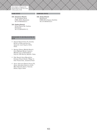 155
YOBE STATE
354. Damaturu Branch
70, Potiskum Road
P.M.B. 10 65, Damaturu
Tel: 070 19914652-3
355. Gashua Branch
Along Nguru Rd. Gashua
Damaturu
Tel: 070 19914650 -51
BRANCHES TO BE RELOCATED IN
20 16
• Sapele Branch from 84, Yoruba
Road to Otitie junction by
Ajogodo road, Sapele, Delta
State.
• Katsina Yahaya Madaki Branch
from Madugu House (annex),
Madaki way to Kofar/ Kaura
Layout, Old Liberty, Katsina State
• Oko Branch from Ekwulobia-
Umunze Road, Ezioko Village to
Oko Polytechnic, Anambra State
• Ajose Adeogun Branch from 275,
Ajose Adeogun Street to 243b
Muri Okunola Street, Victoria
Island, Lagos State
Union Bank of Nigeria Plc
Annual Report and Accounts
31December 20 15
ZAMFARA STATE
356. Gusau Branch
Bank Road
P.M.B 10 0 1, Gasau, Zamfara
Tel: 070 19914542-5
 
